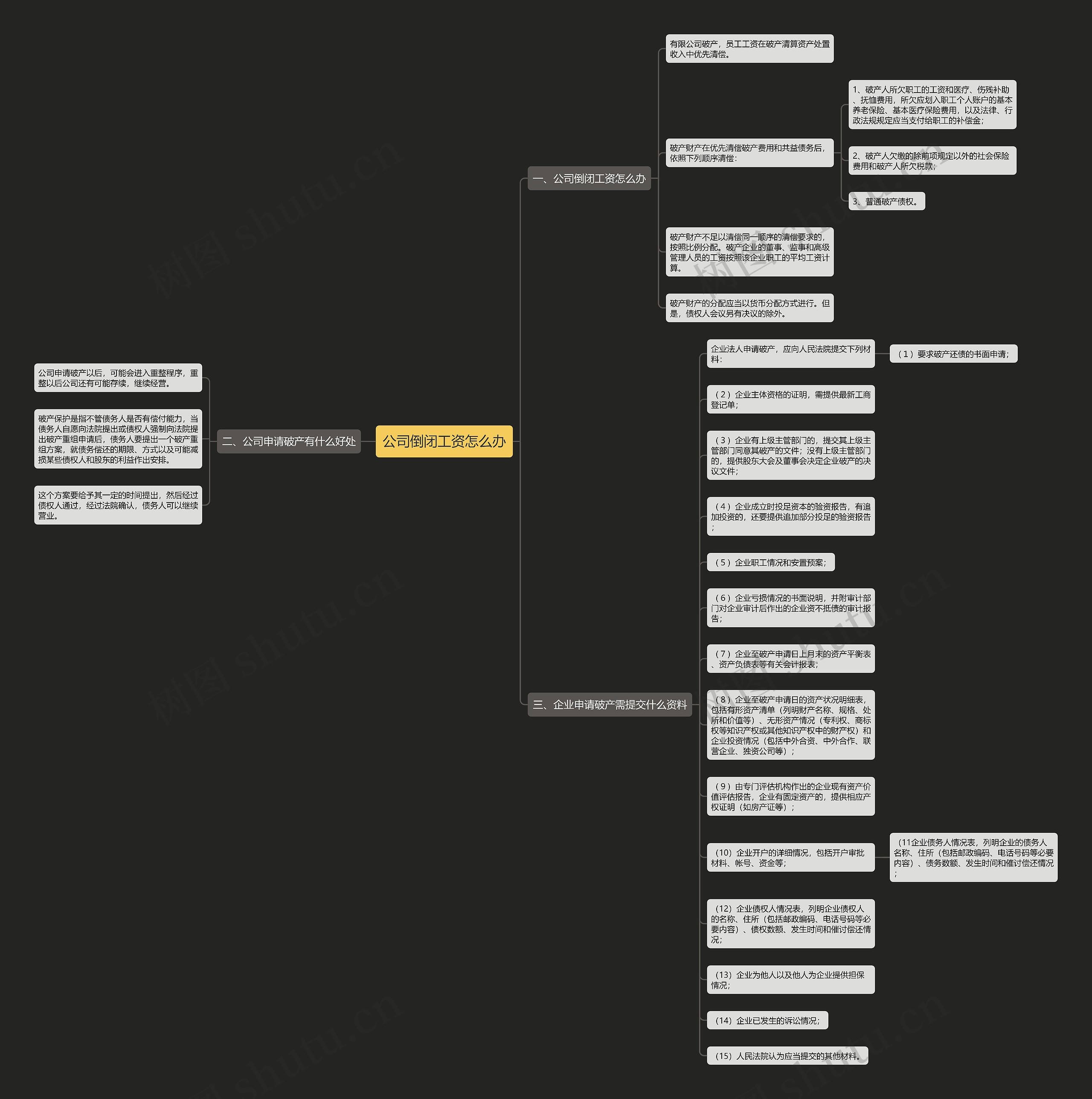 公司倒闭工资怎么办思维导图