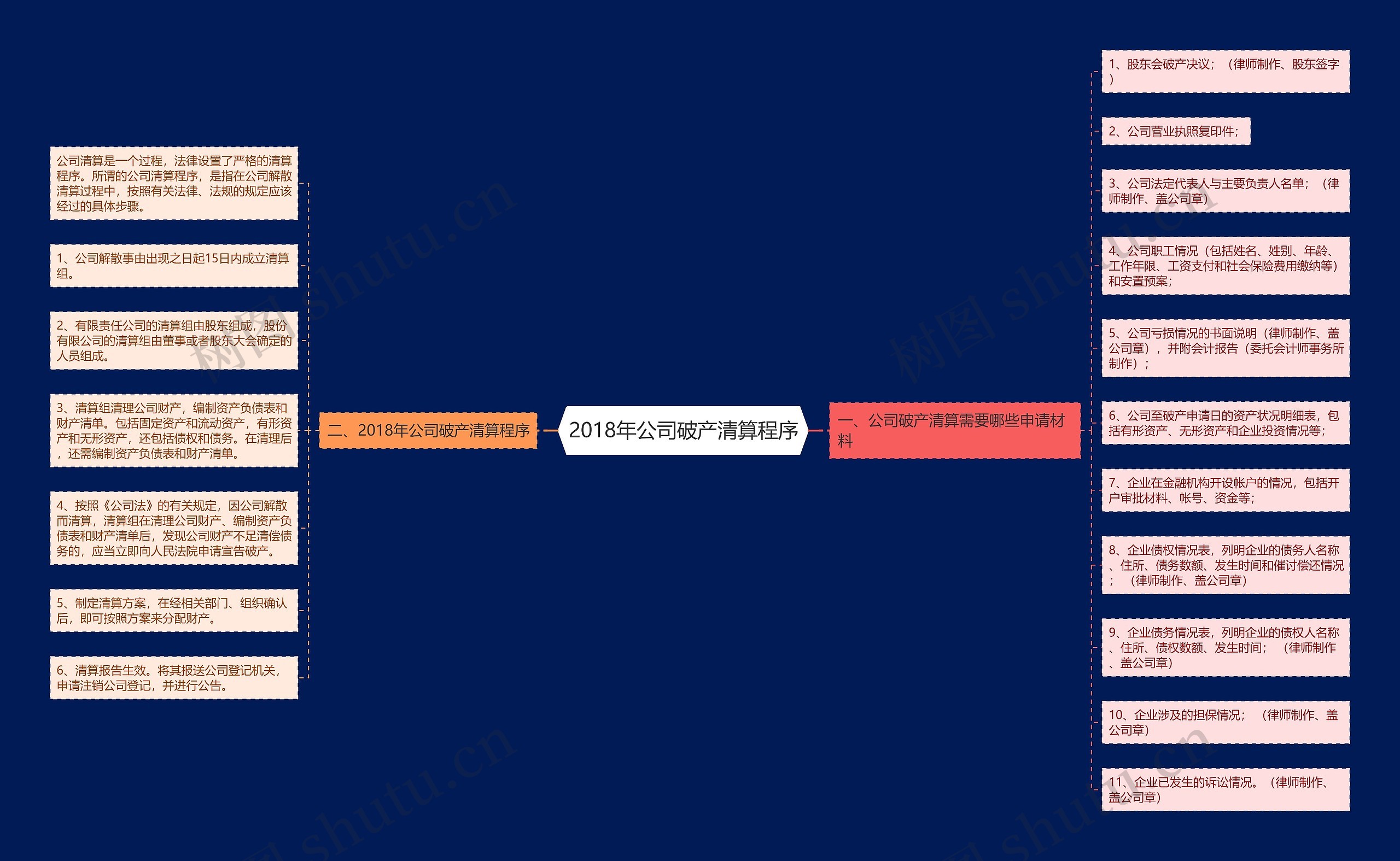 2018年公司破产清算程序思维导图