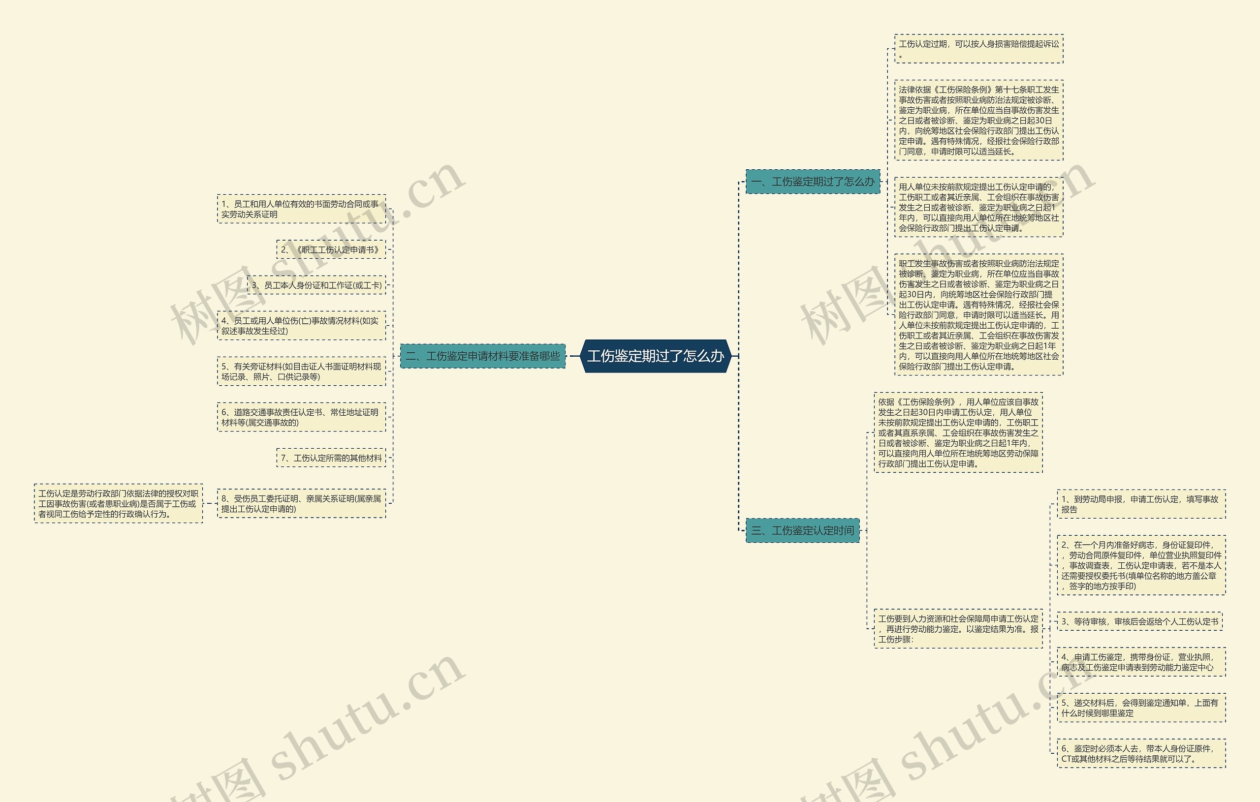 工伤鉴定期过了怎么办思维导图