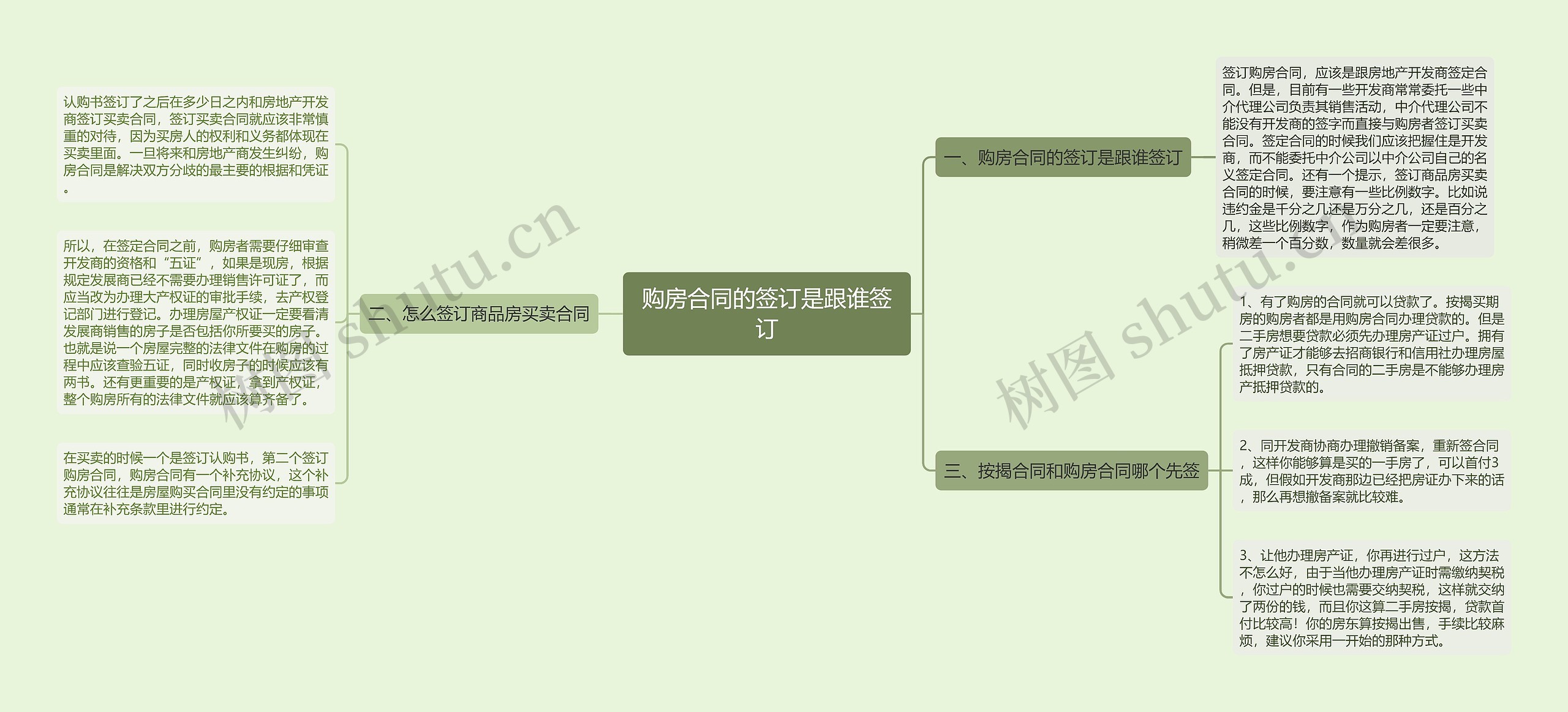 购房合同的签订是跟谁签订思维导图