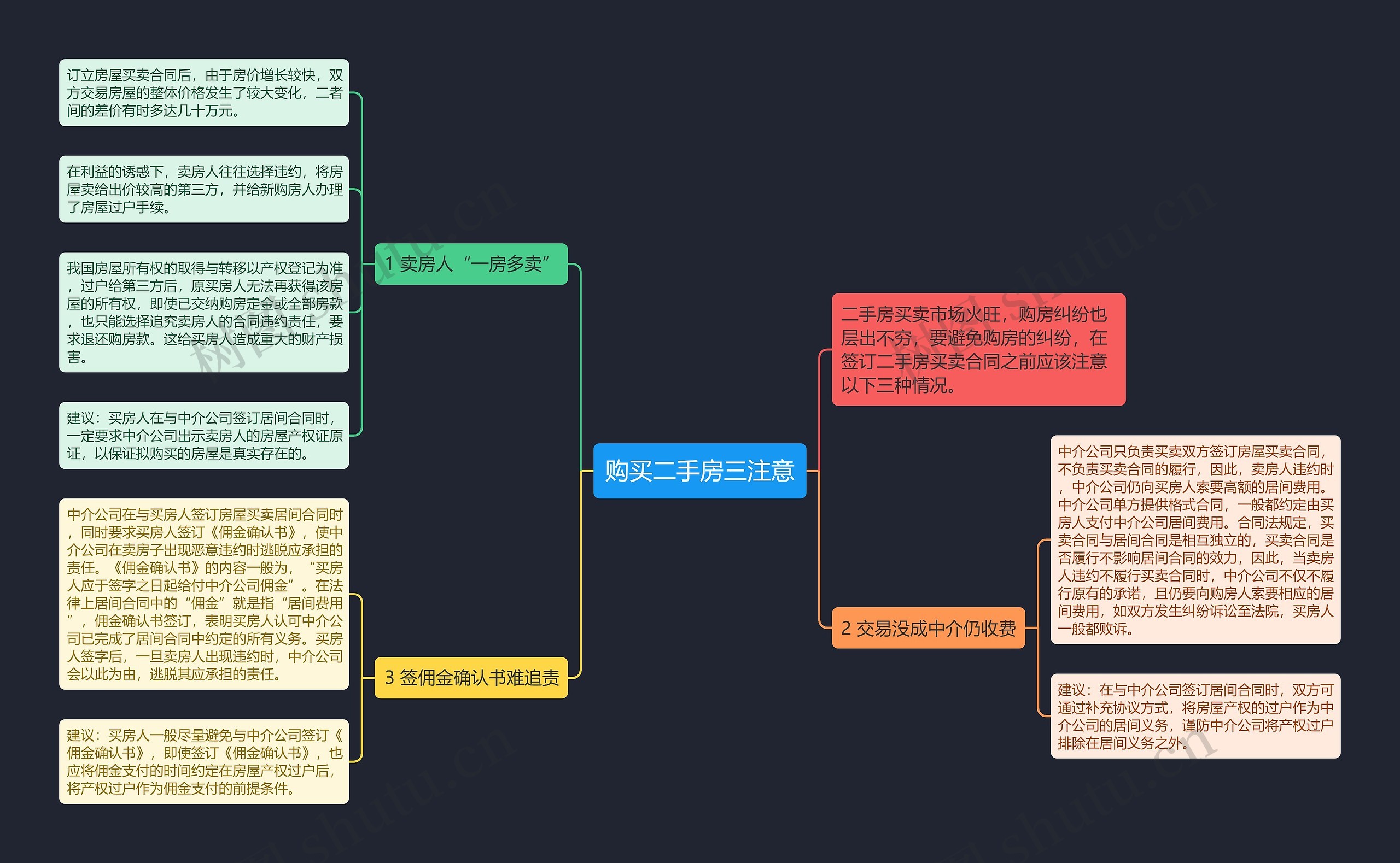 购买二手房三注意思维导图