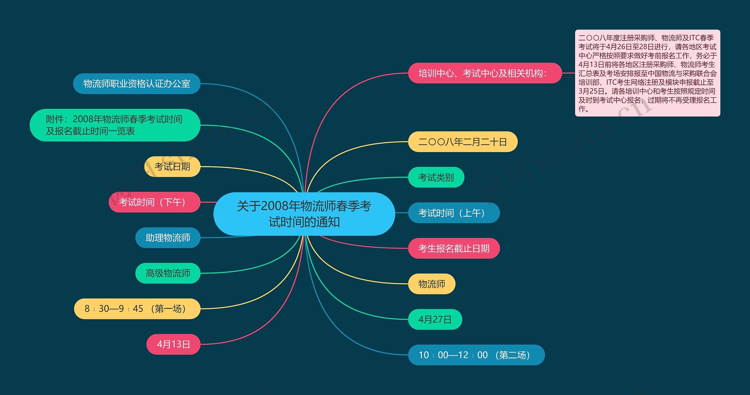 关于2008年物流师春季考试时间的通知思维导图