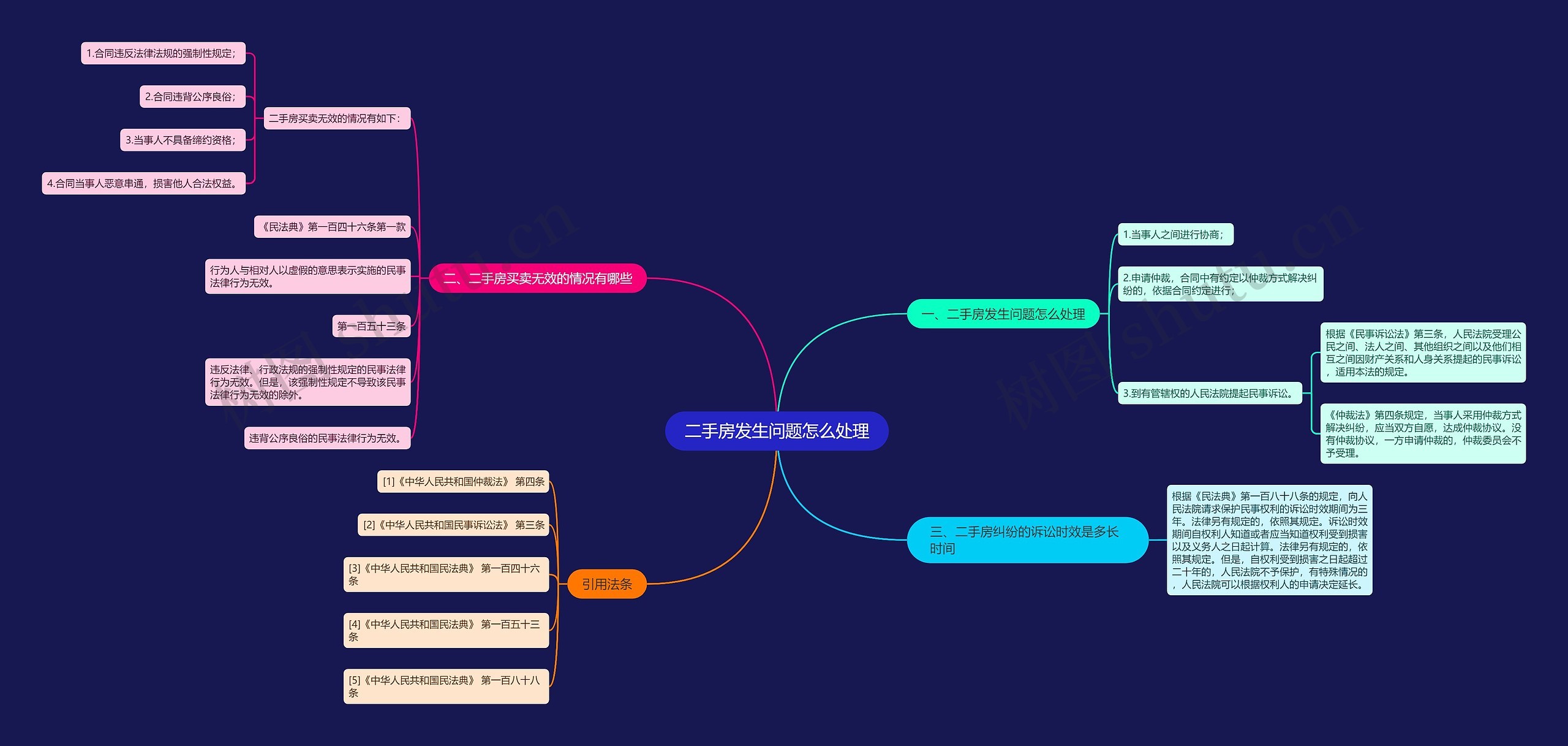 二手房发生问题怎么处理思维导图