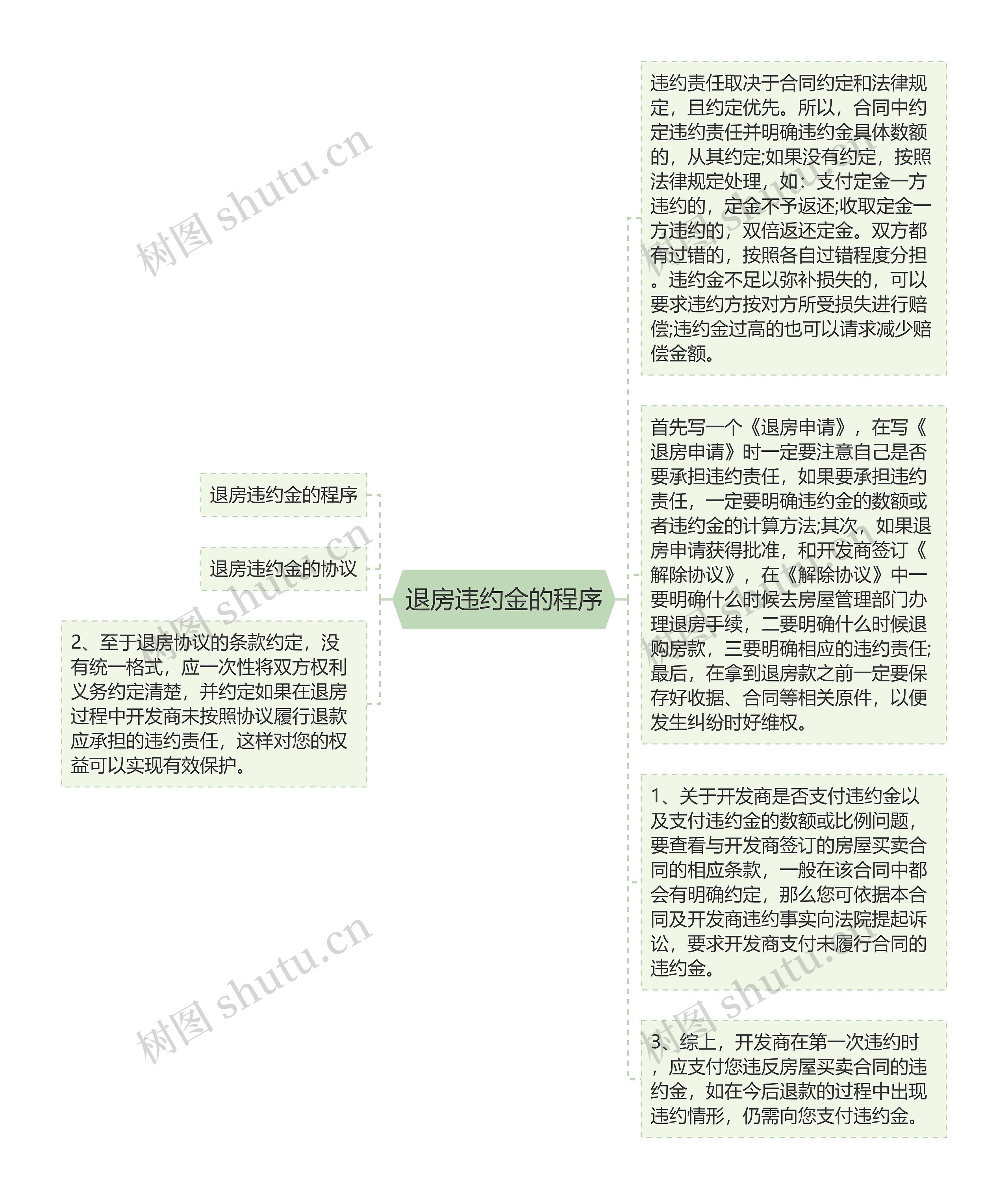 退房违约金的程序