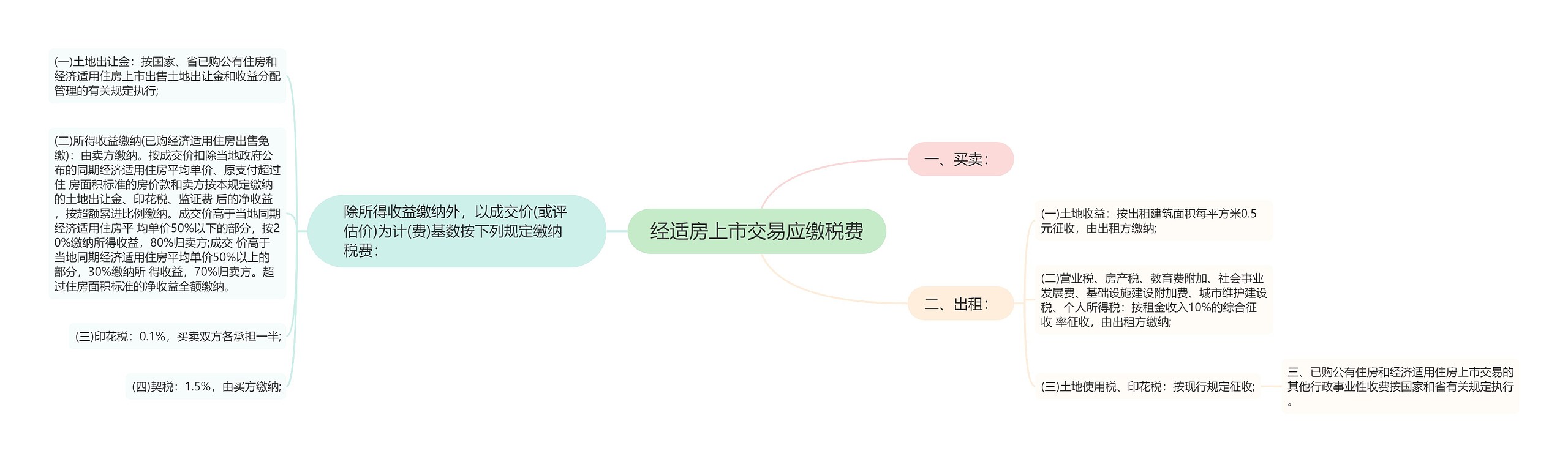 经适房上市交易应缴税费