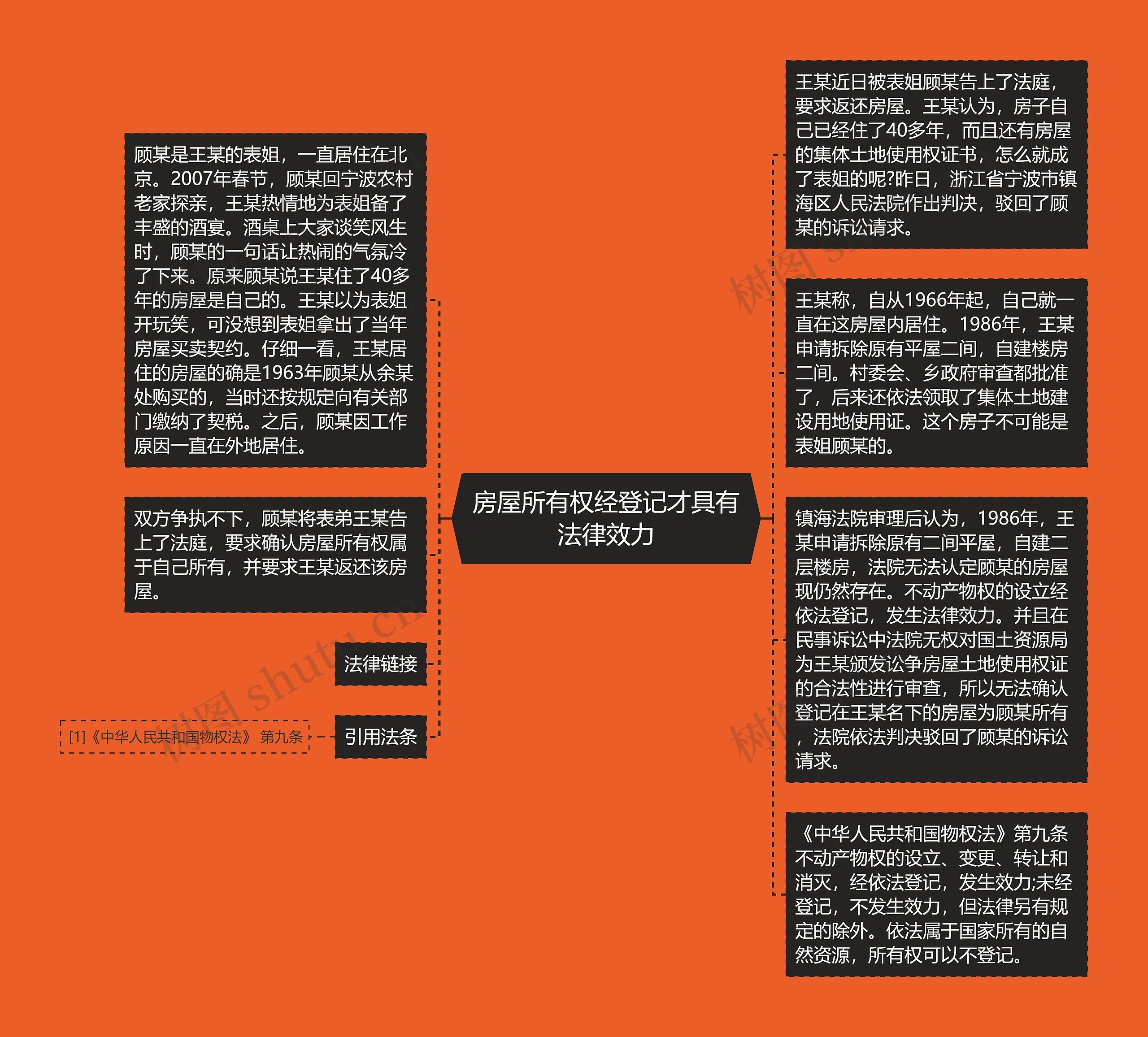 房屋所有权经登记才具有法律效力思维导图