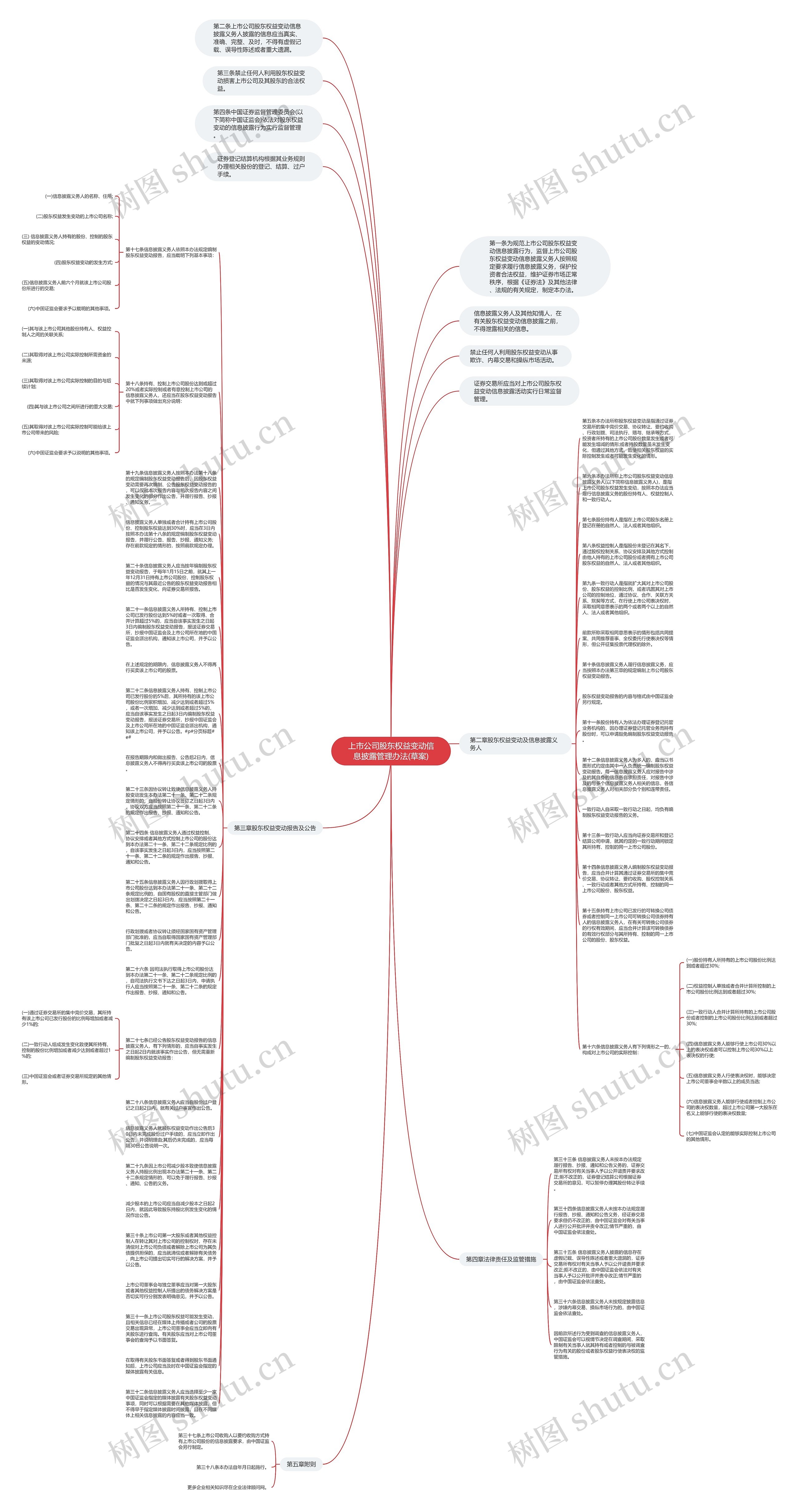 上市公司股东权益变动信息披露管理办法(草案)思维导图