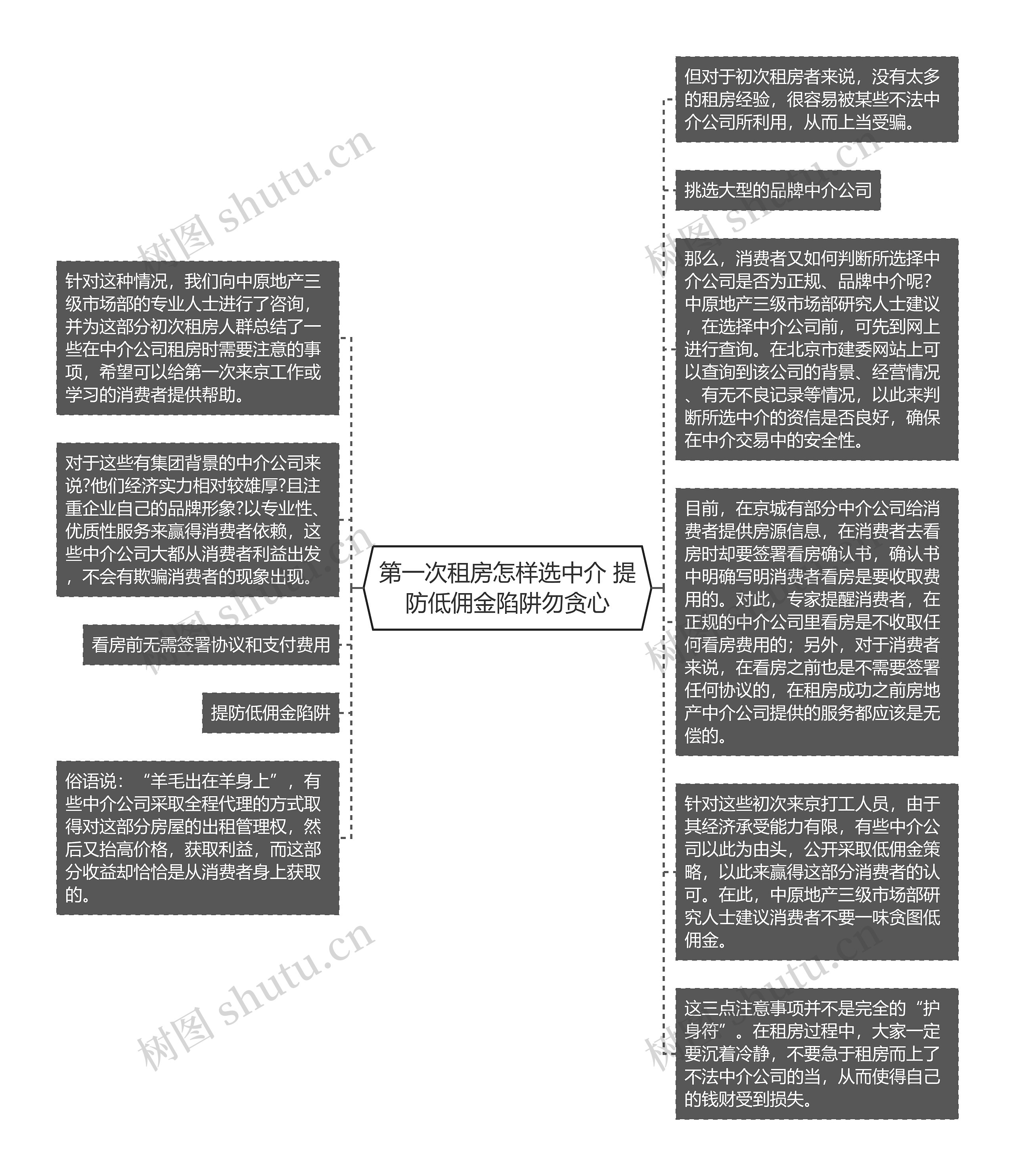 第一次租房怎样选中介 提防低佣金陷阱勿贪心思维导图