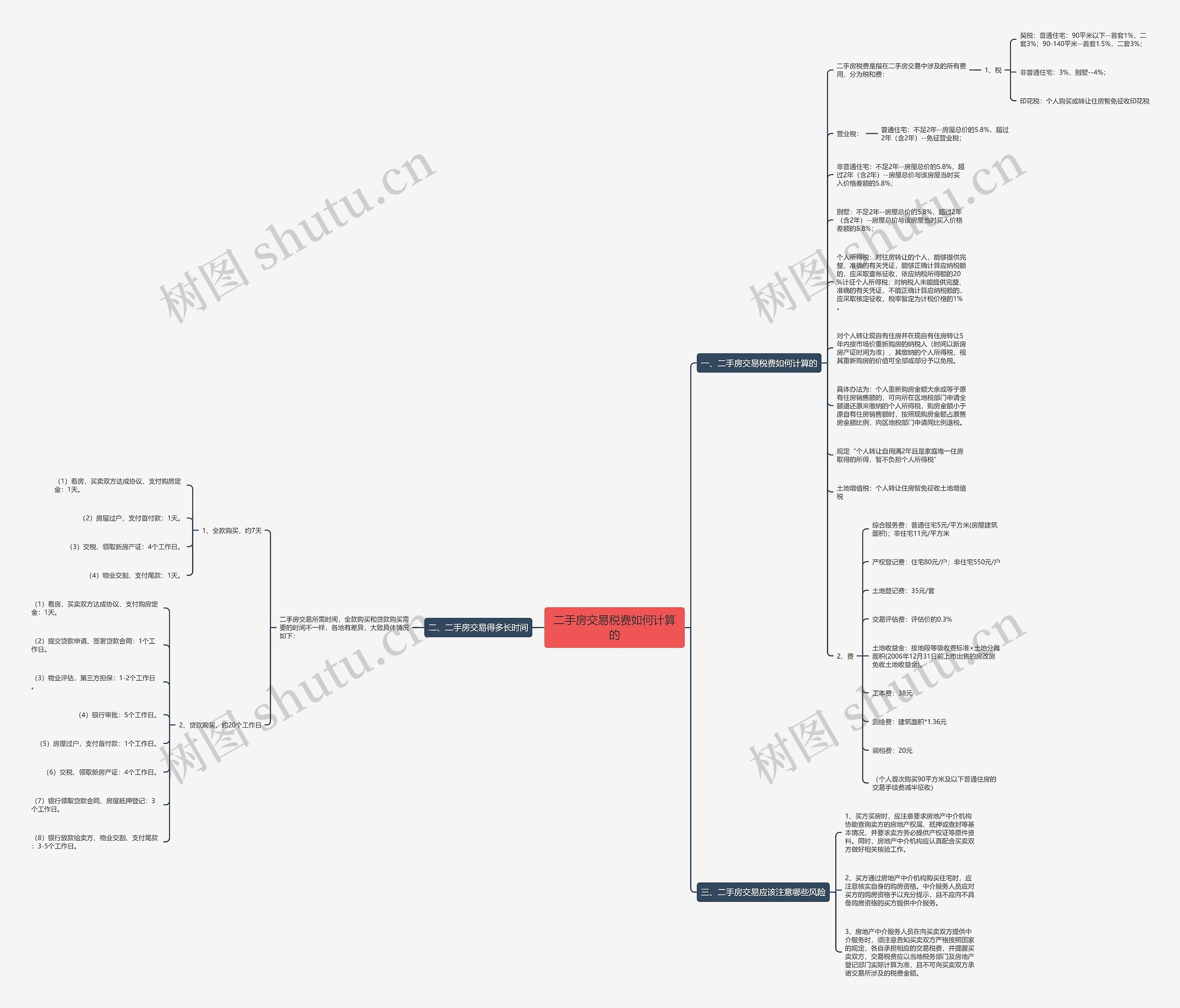 二手房交易税费如何计算的思维导图