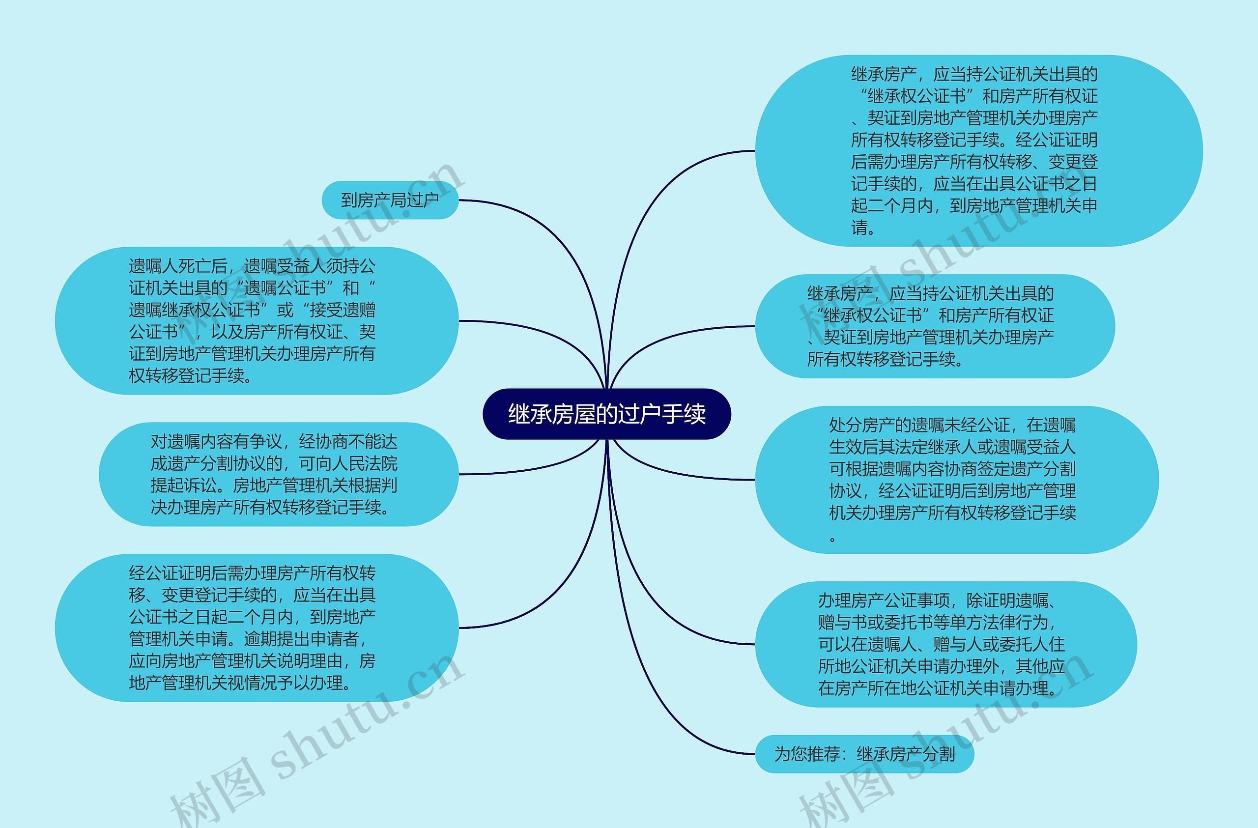 继承房屋的过户手续思维导图