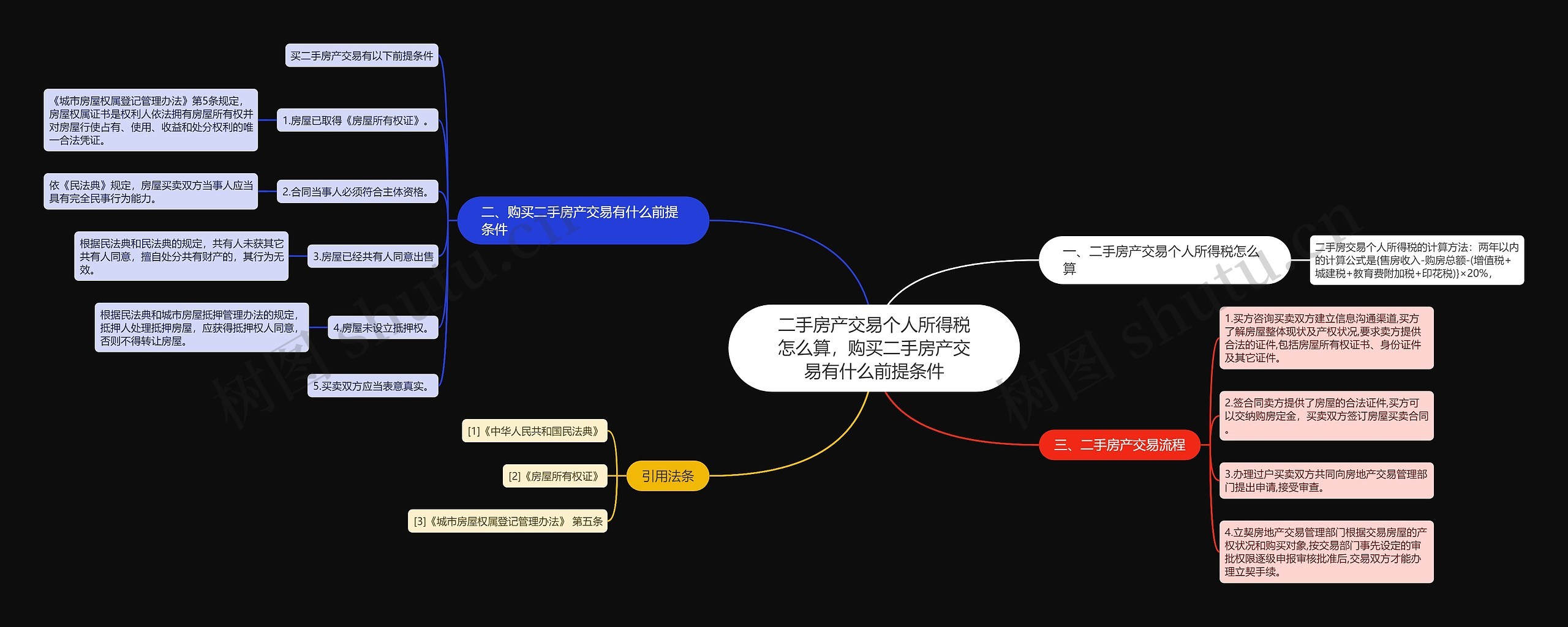 二手房产交易个人所得税怎么算，购买二手房产交易有什么前提条件思维导图