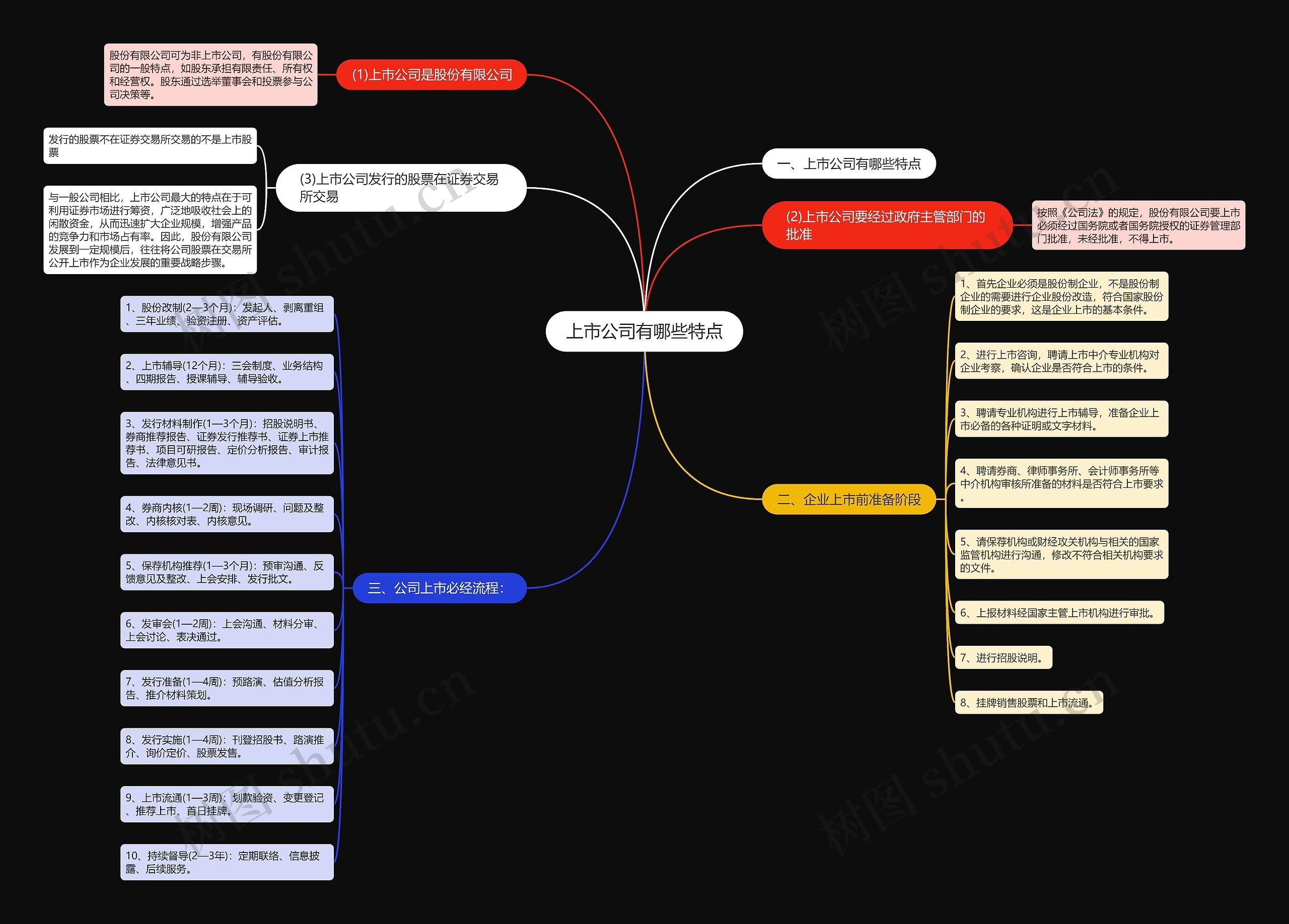 上市公司有哪些特点思维导图