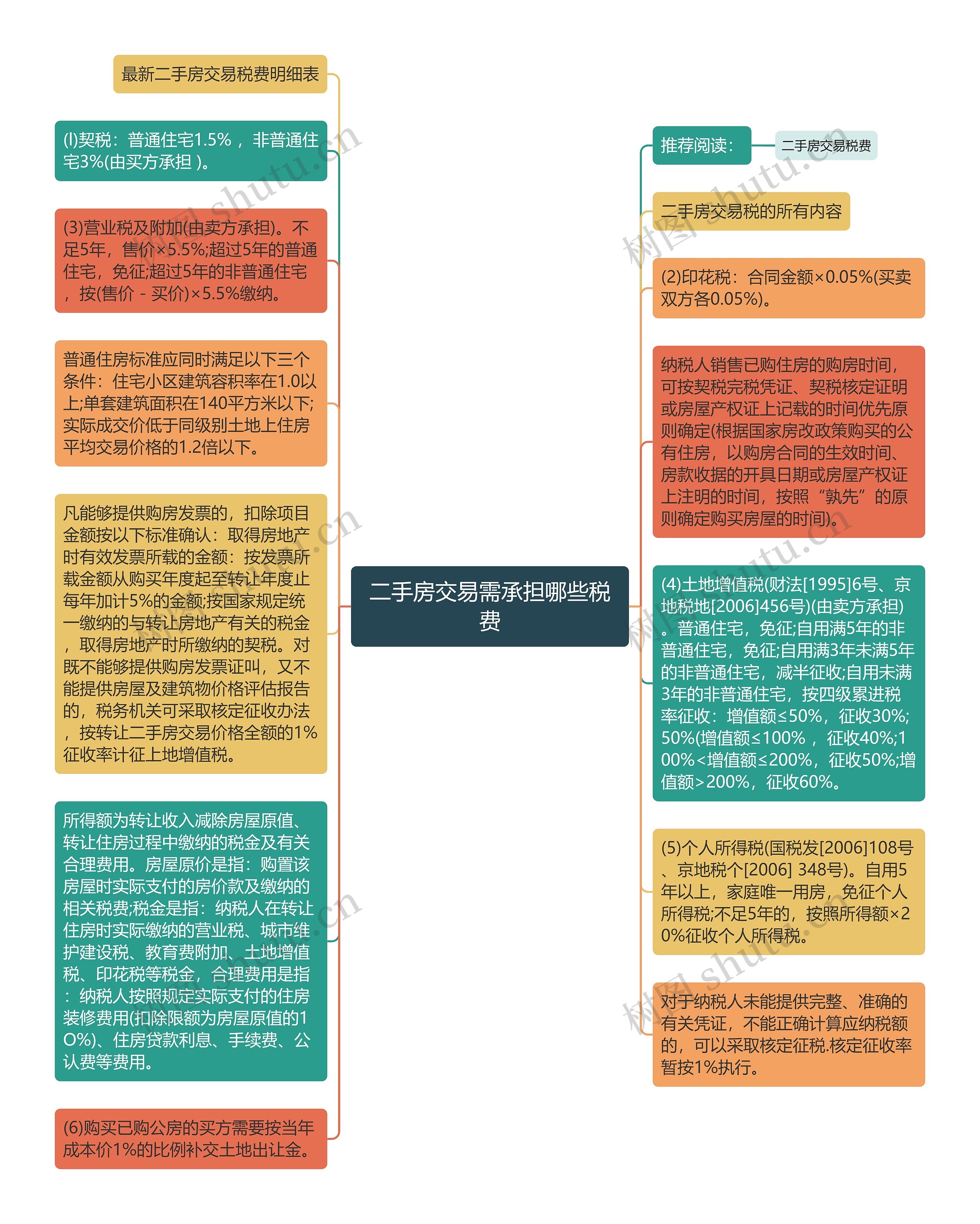 二手房交易需承担哪些税费思维导图