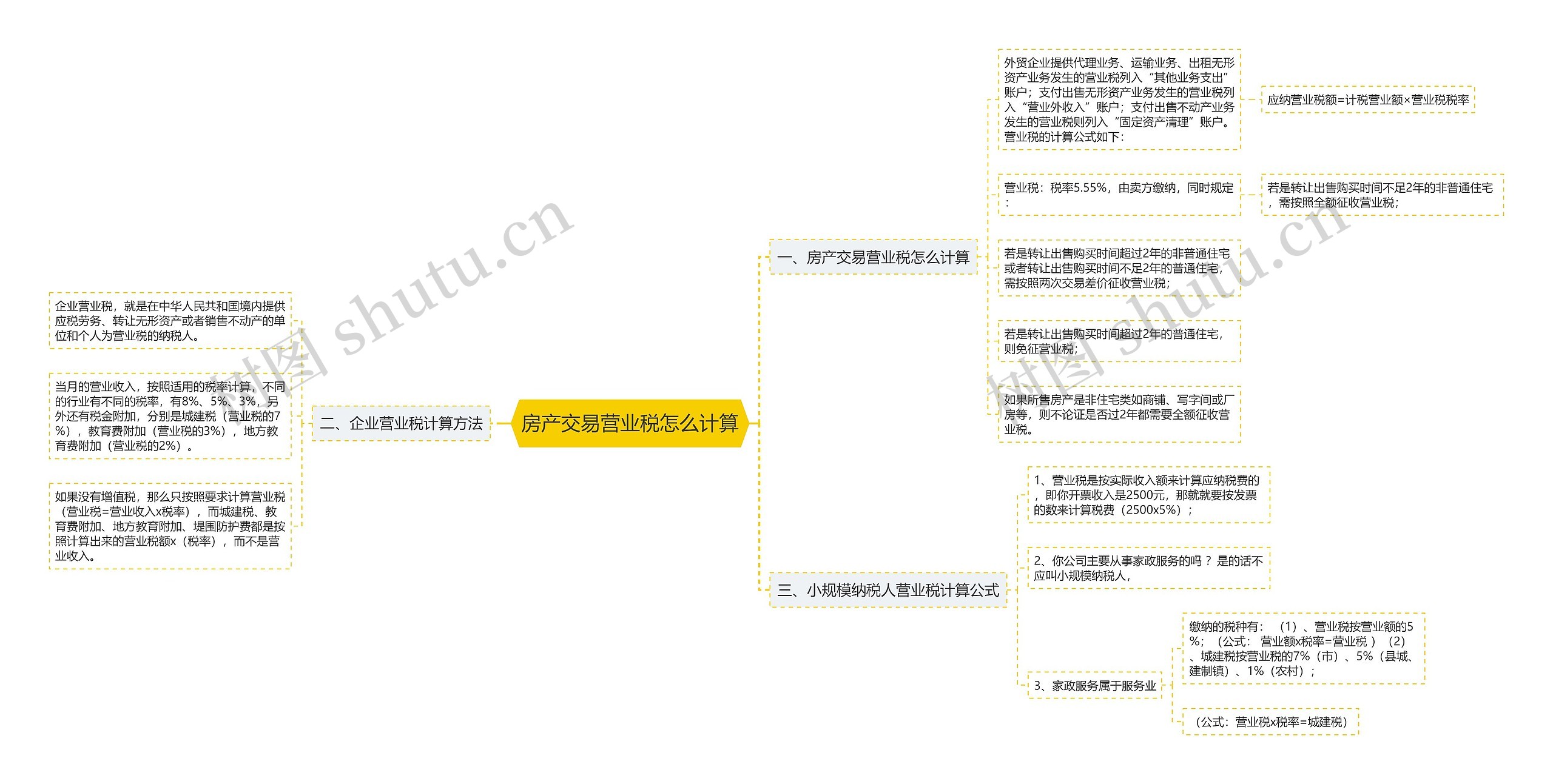 房产交易营业税怎么计算思维导图