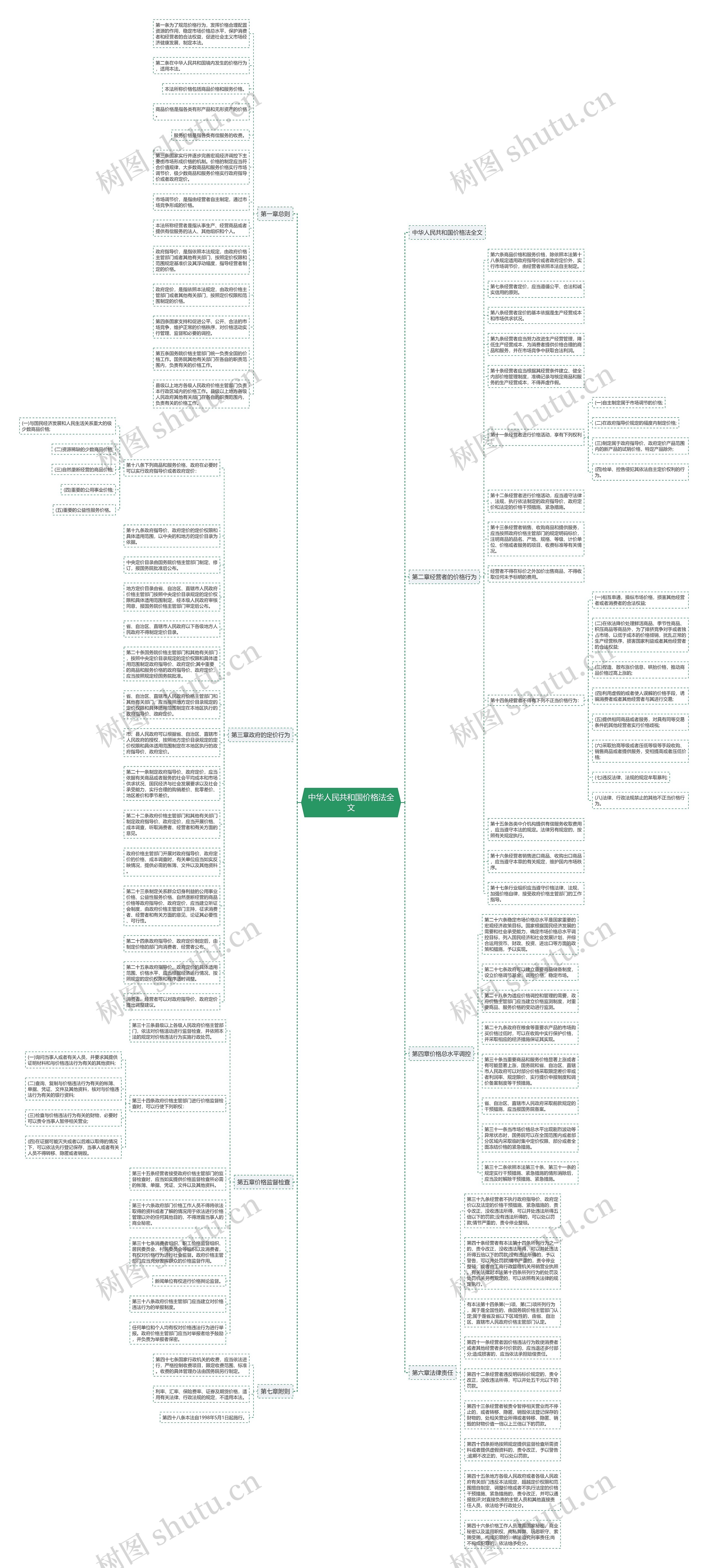中华人民共和国价格法全文思维导图