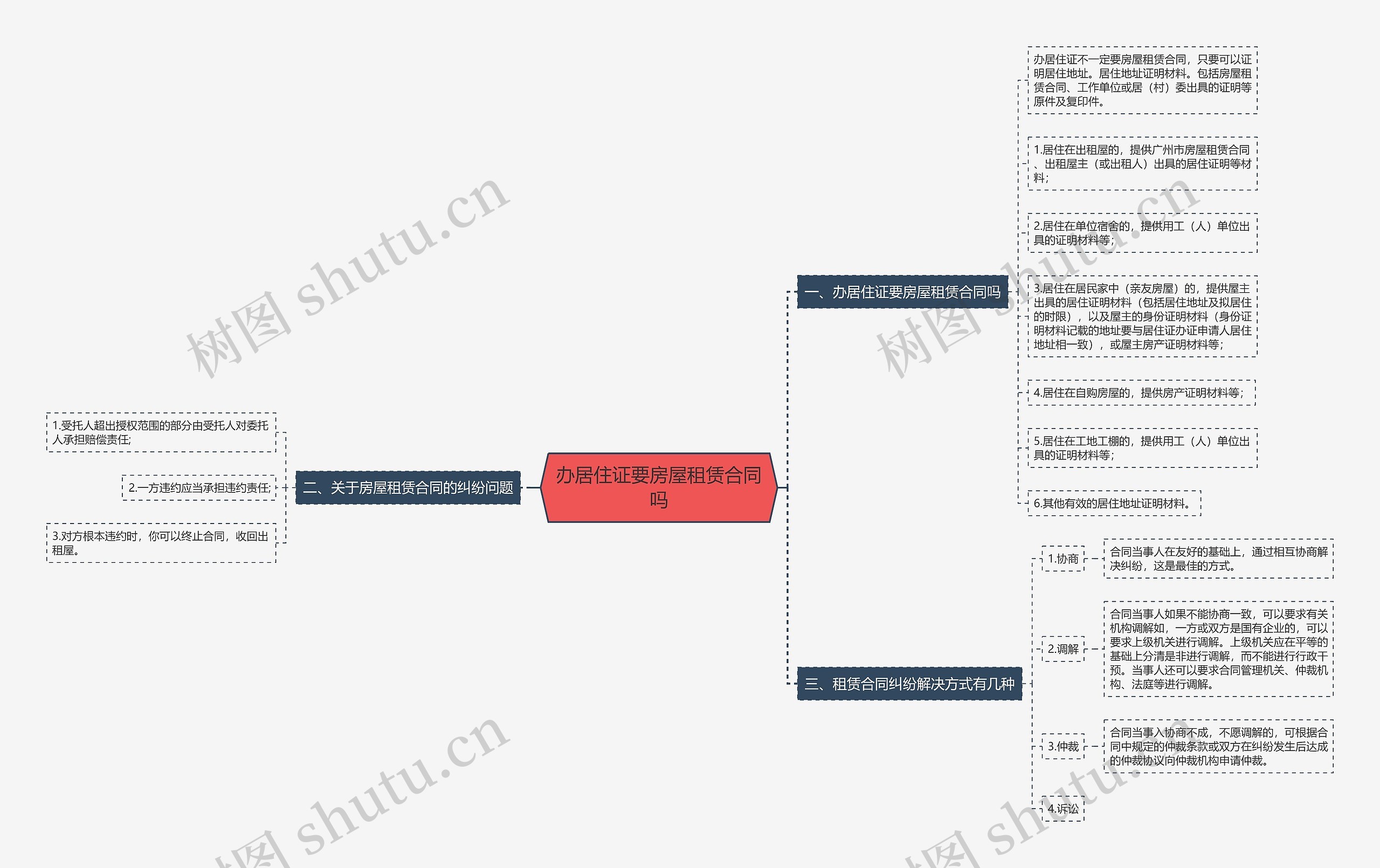 办居住证要房屋租赁合同吗思维导图