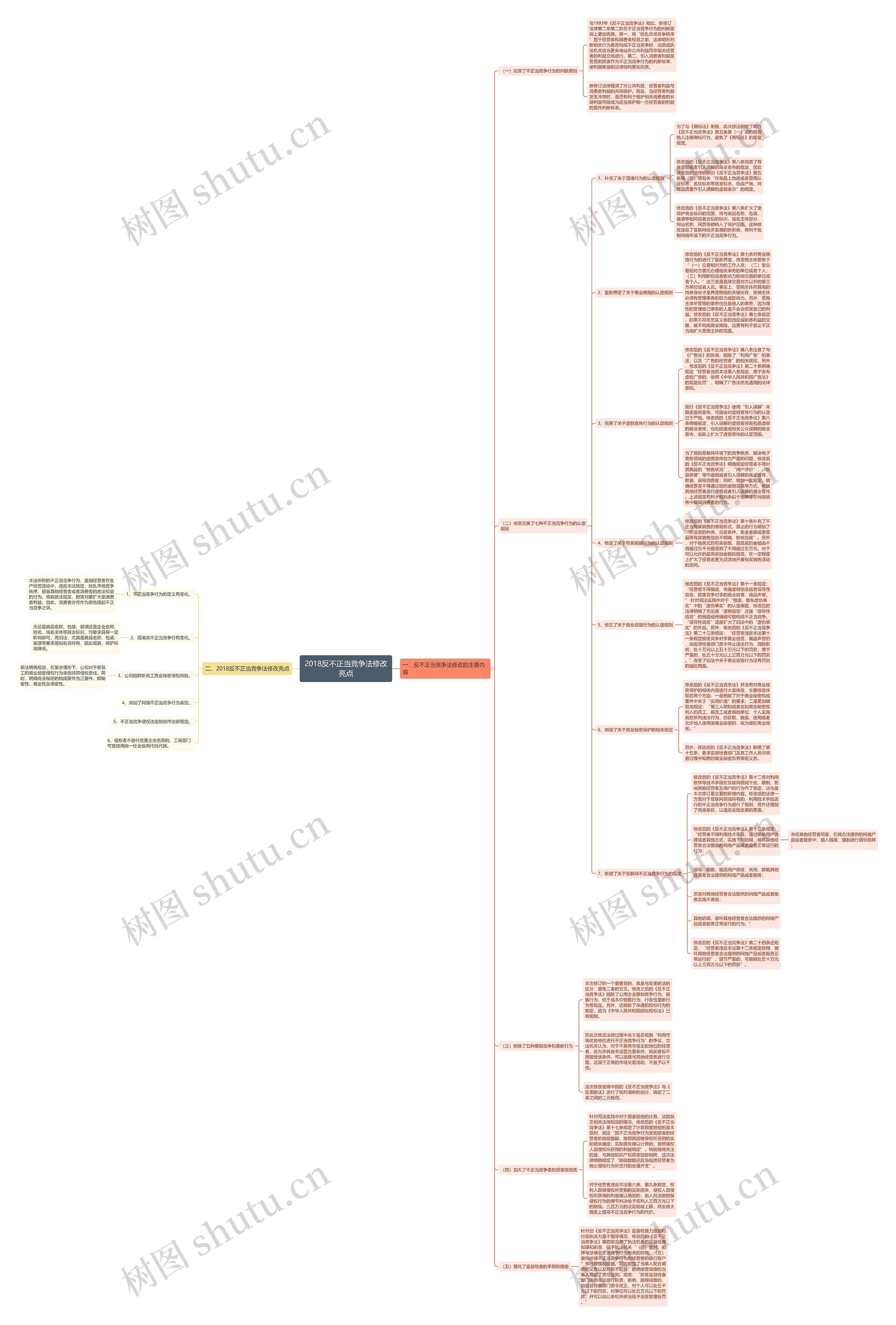 2018反不正当竞争法修改亮点思维导图