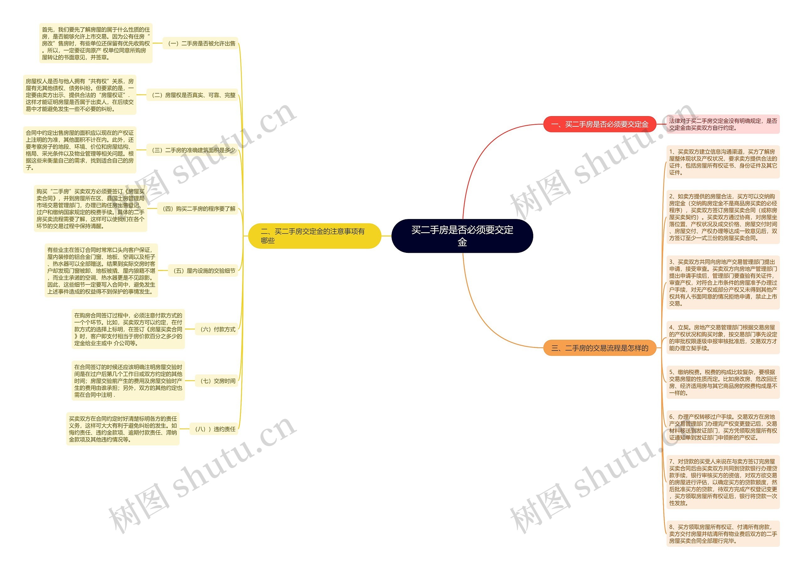 买二手房是否必须要交定金思维导图