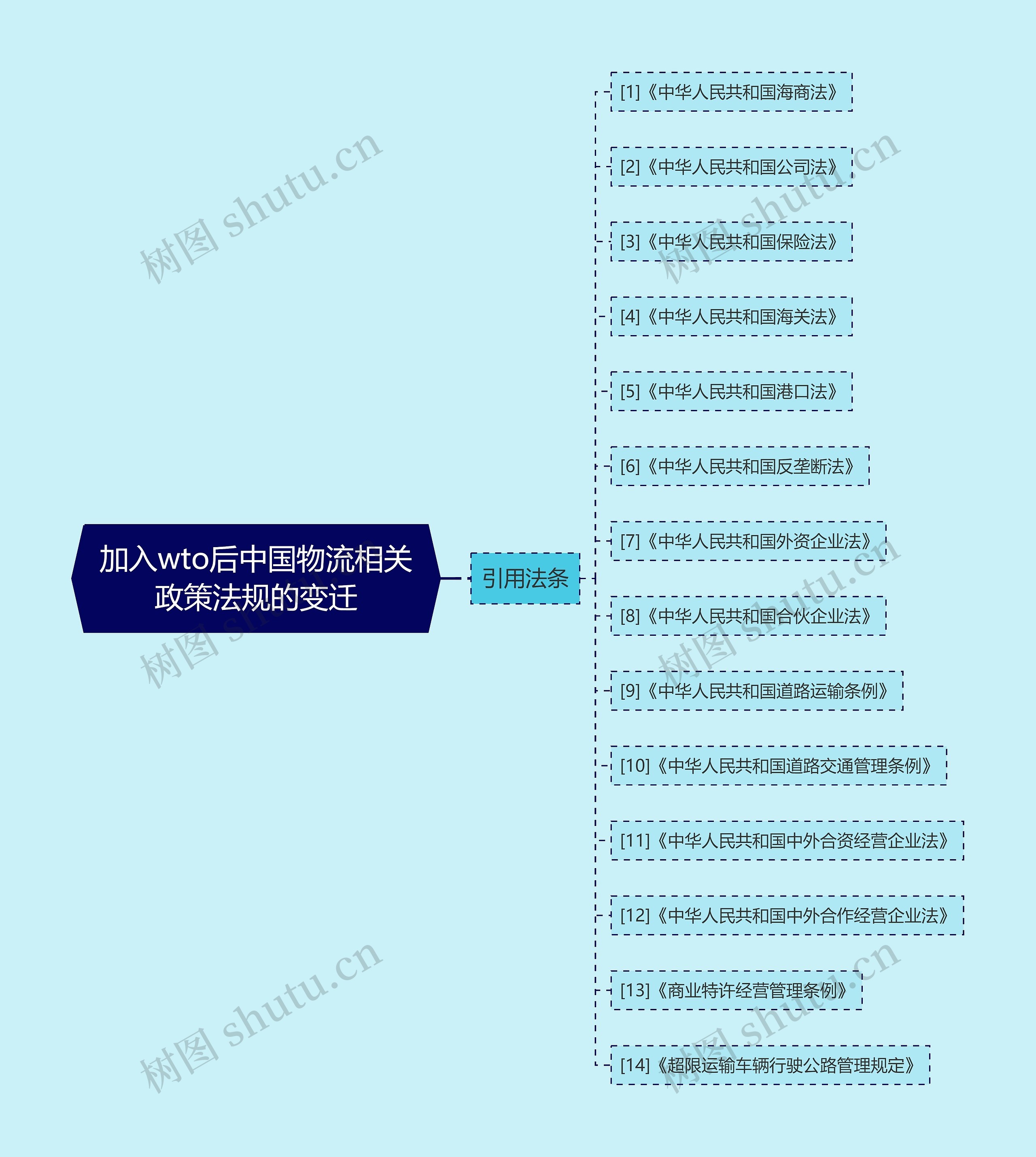 加入wto后中国物流相关政策法规的变迁