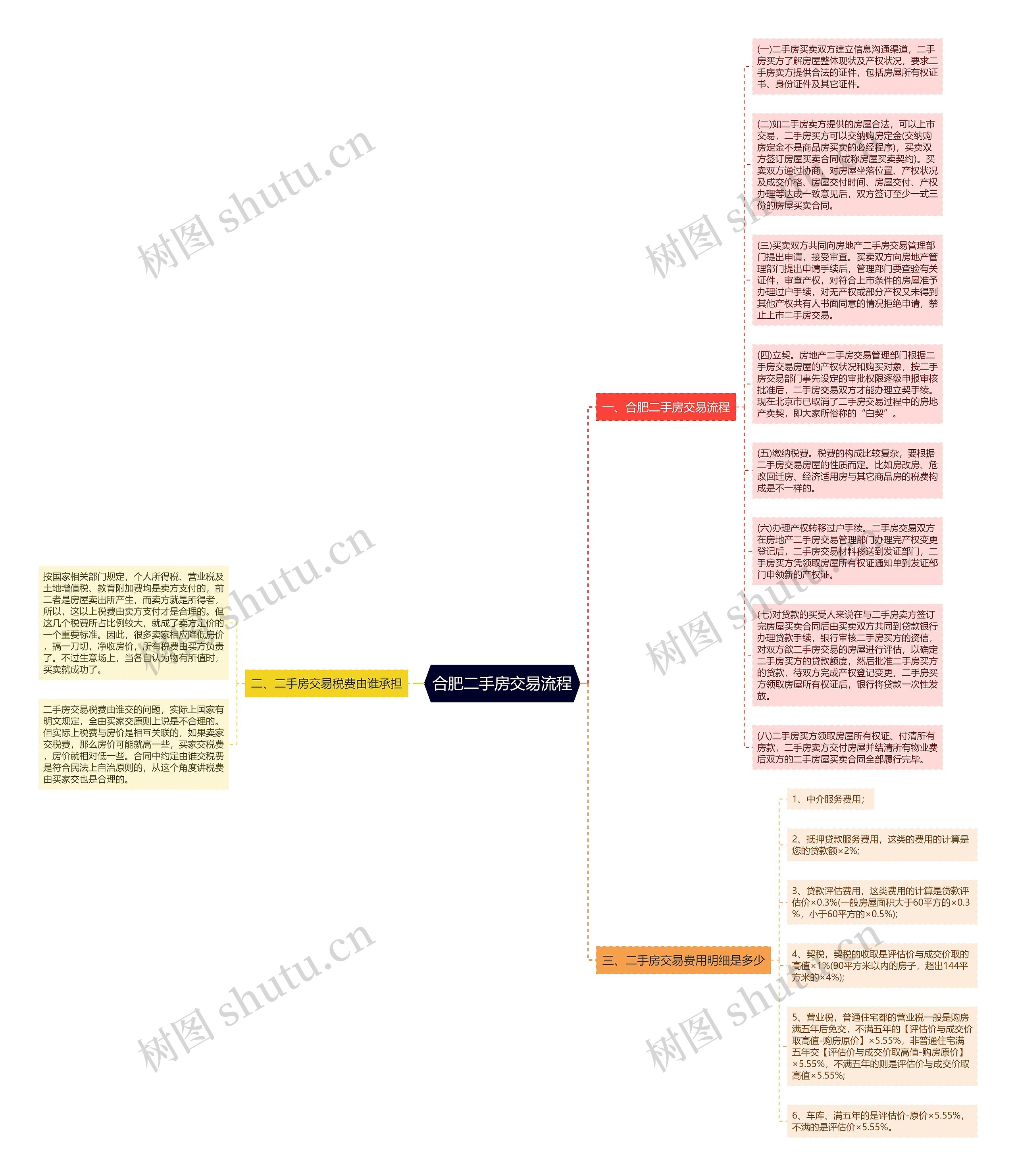 合肥二手房交易流程思维导图
