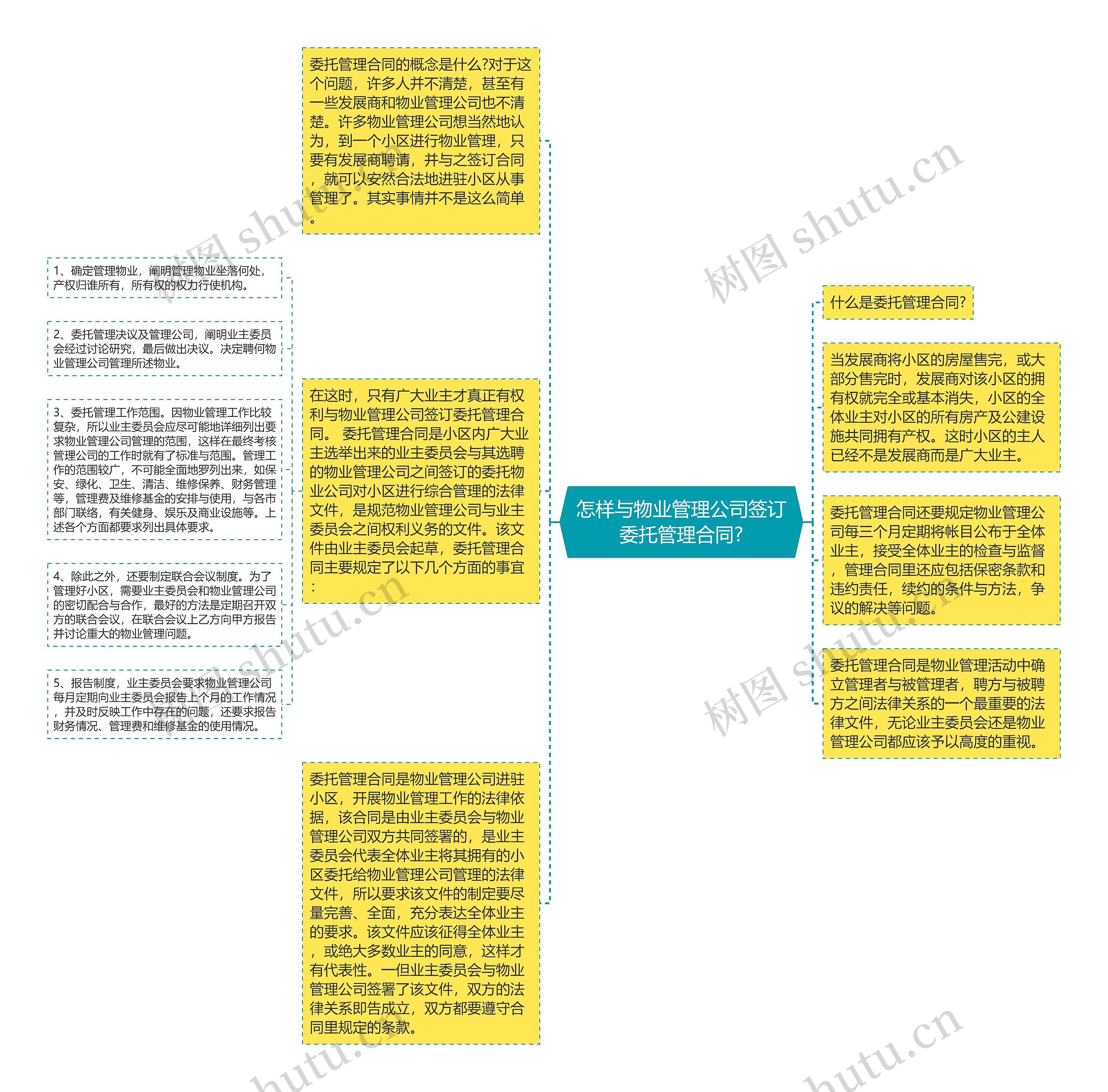 怎样与物业管理公司签订委托管理合同?