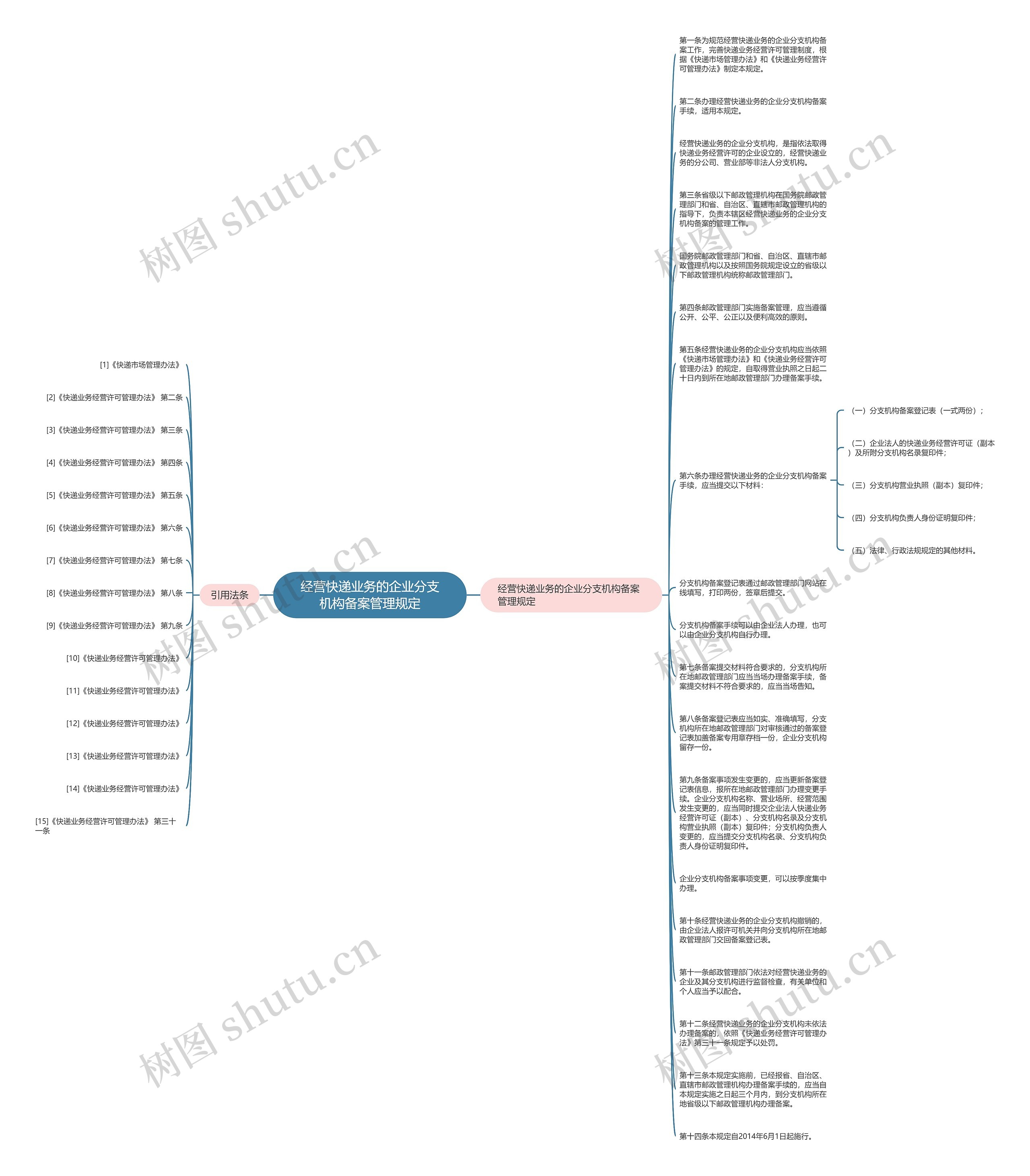 经营快递业务的企业分支机构备案管理规定思维导图