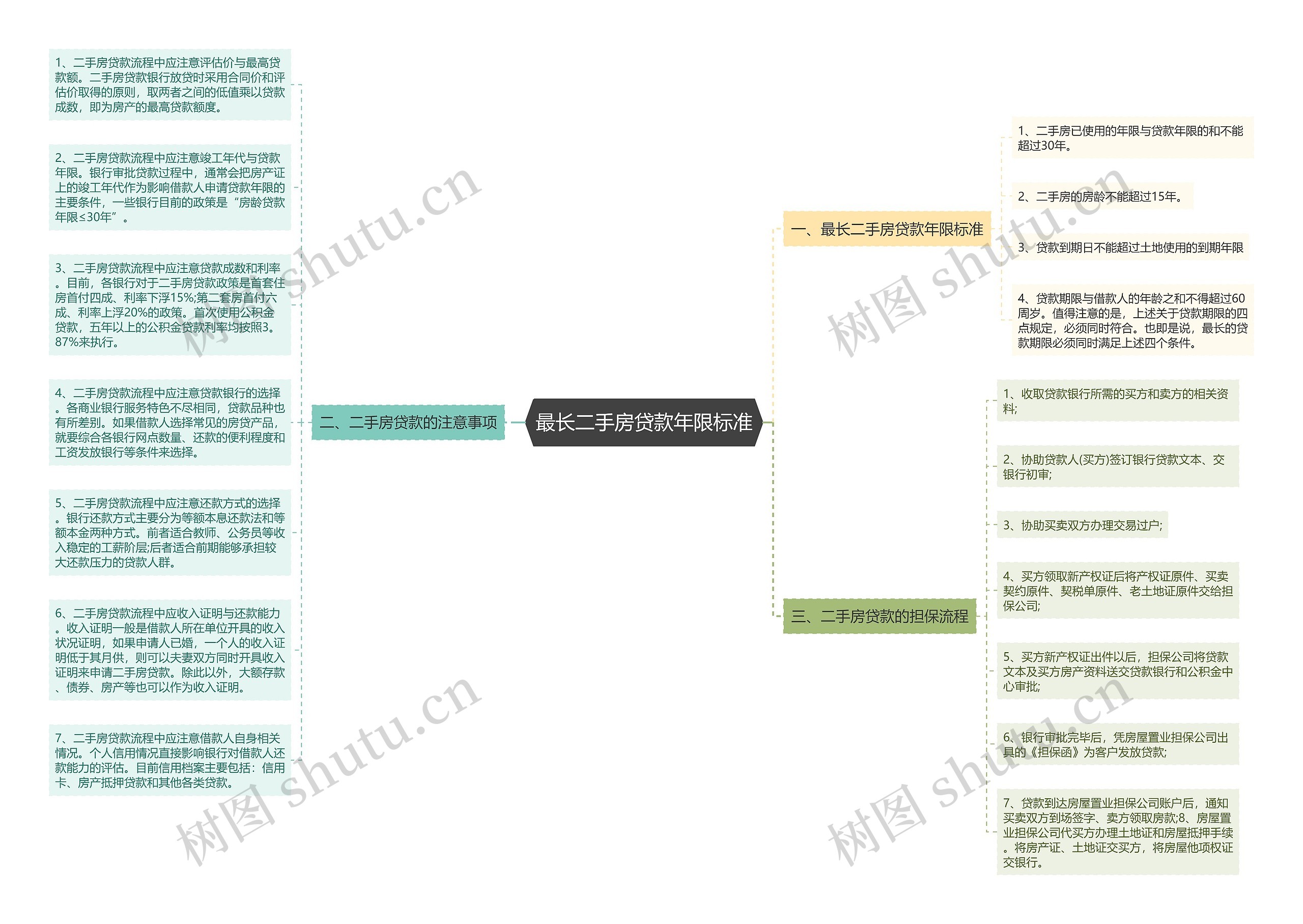 最长二手房贷款年限标准思维导图