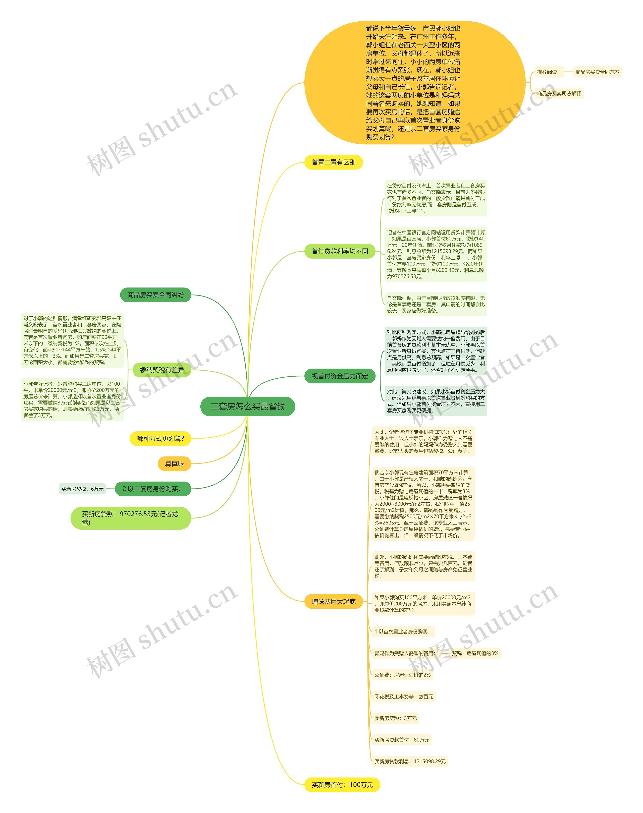 二套房怎么买最省钱思维导图