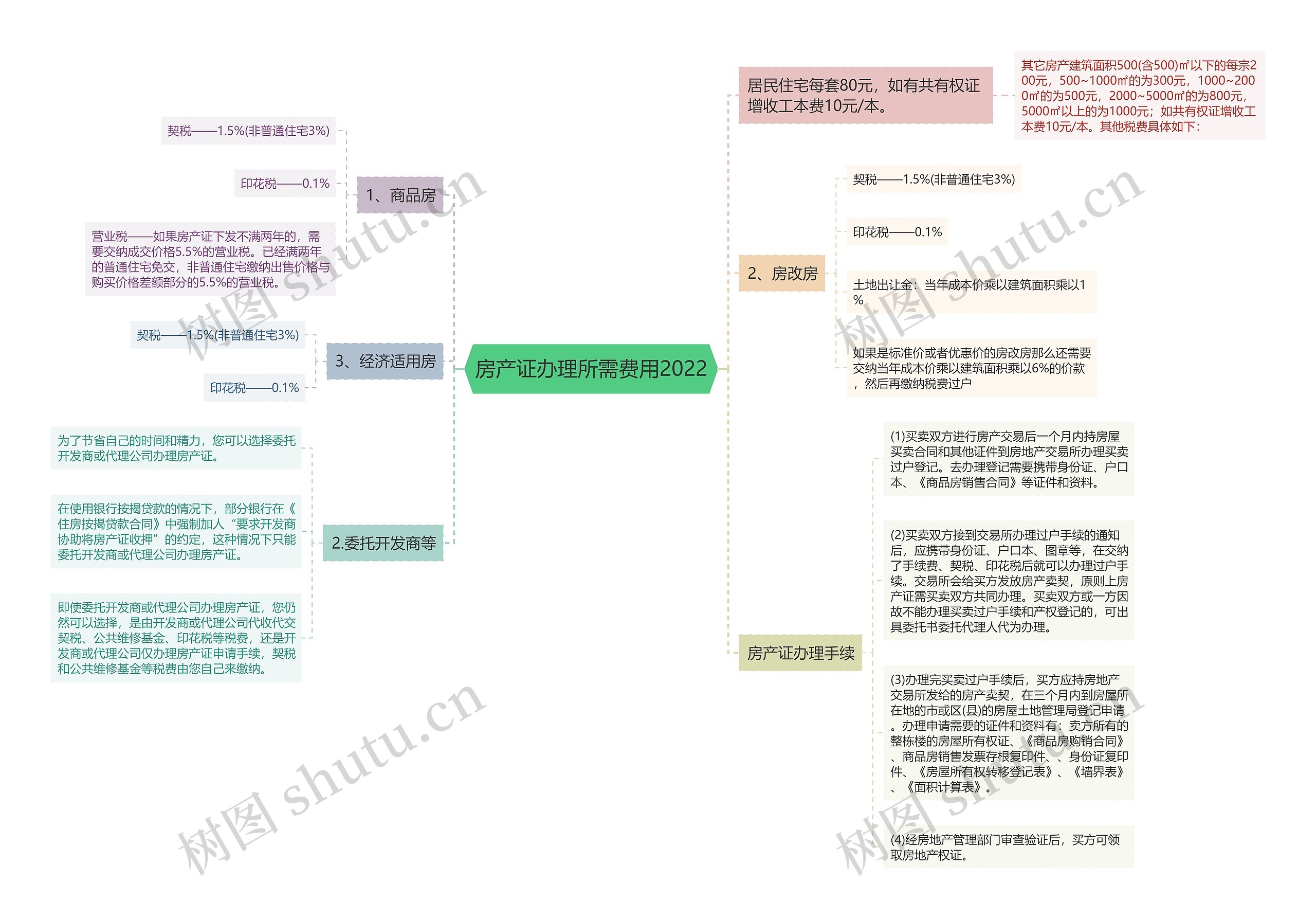 房产证办理所需费用2022思维导图