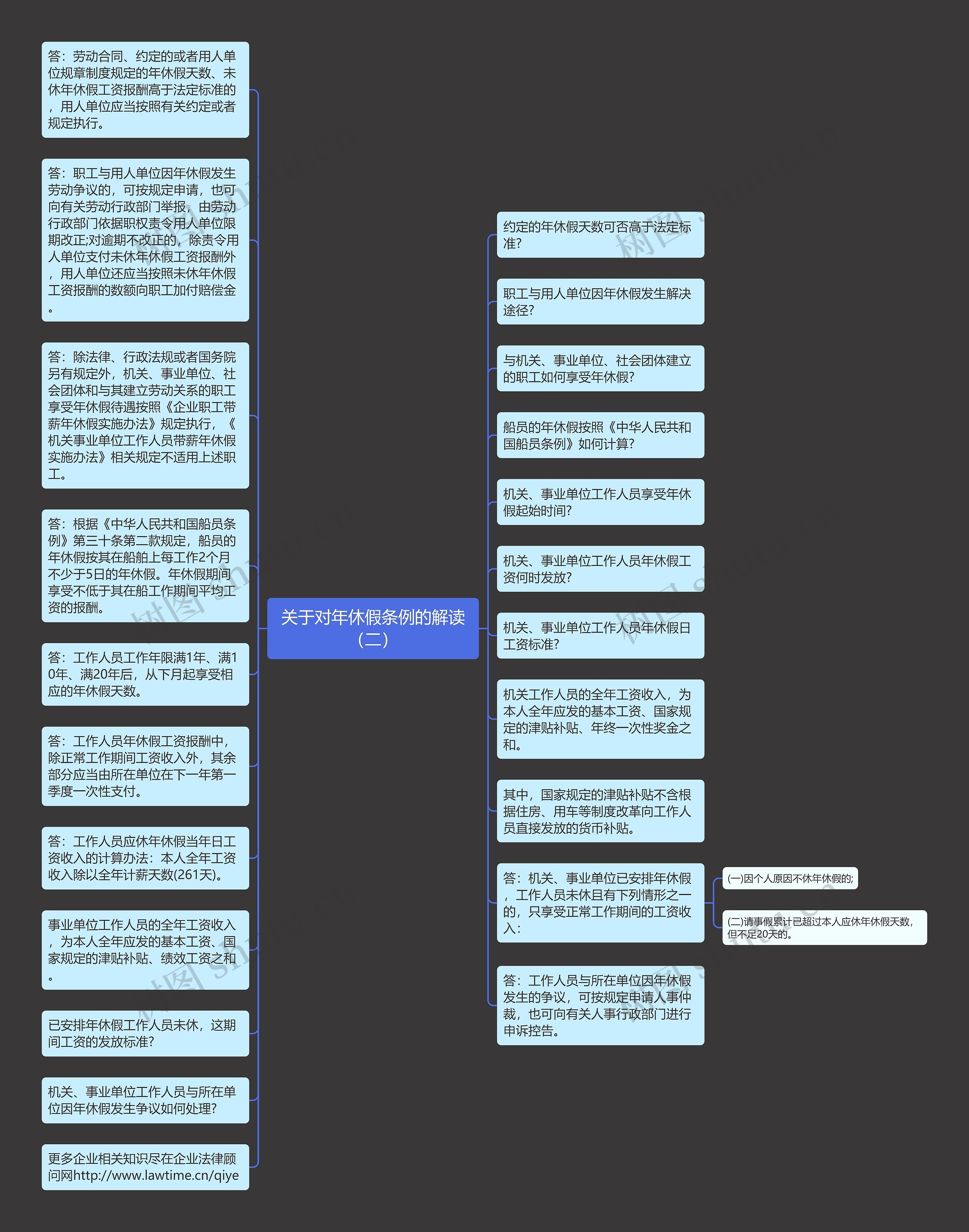 关于对年休假条例的解读（二）思维导图