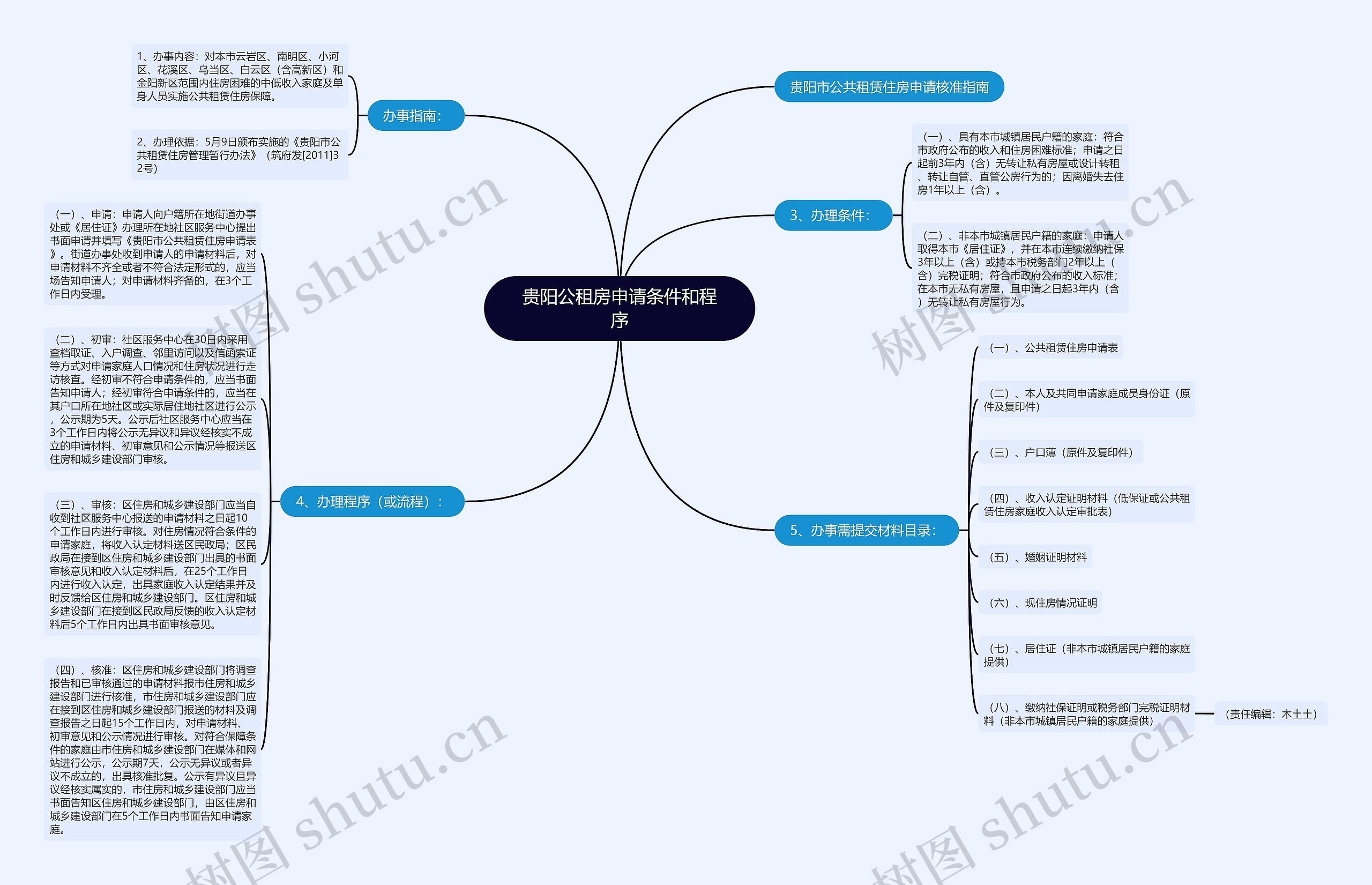 贵阳公租房申请条件和程序思维导图