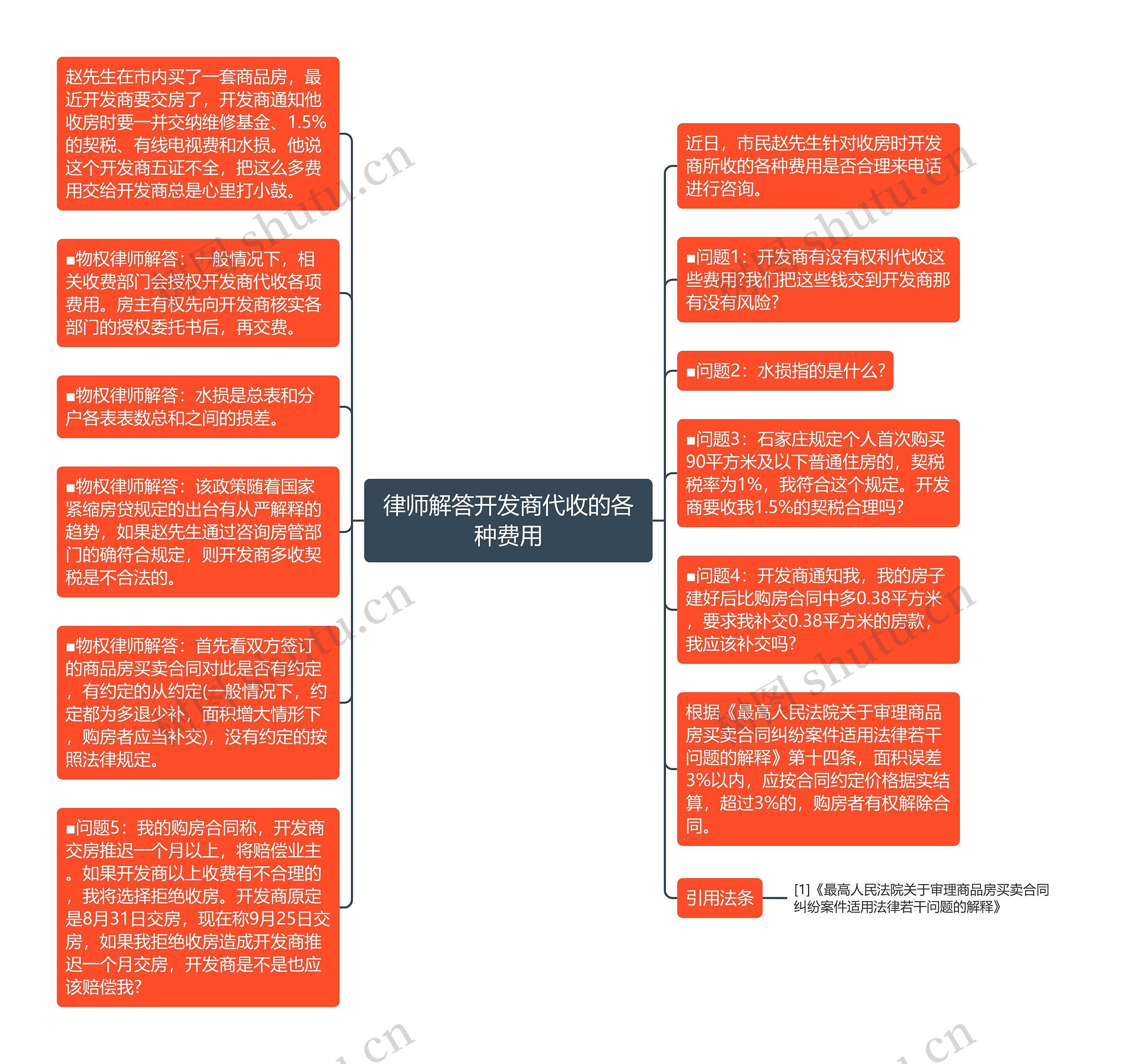 律师解答开发商代收的各种费用思维导图