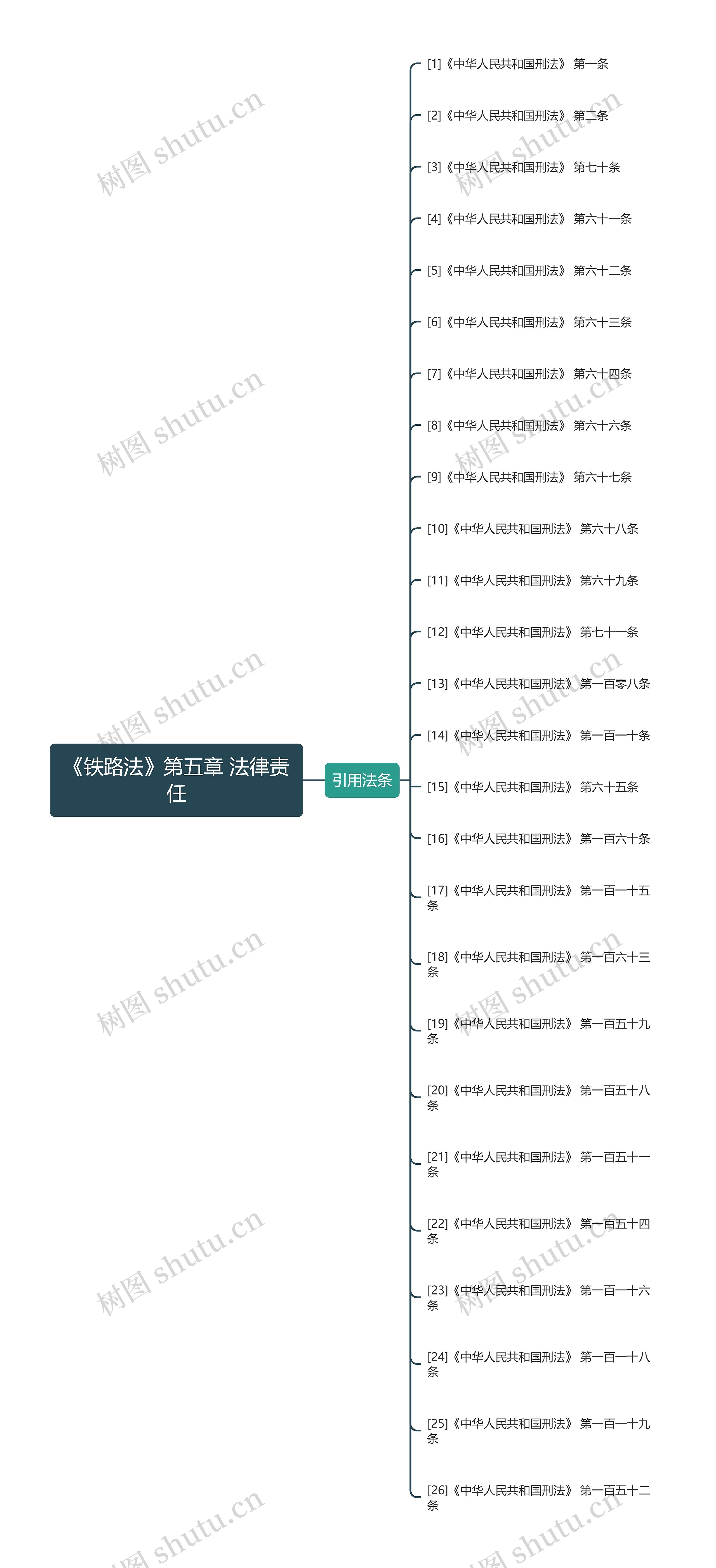 《铁路法》第五章 法律责任思维导图