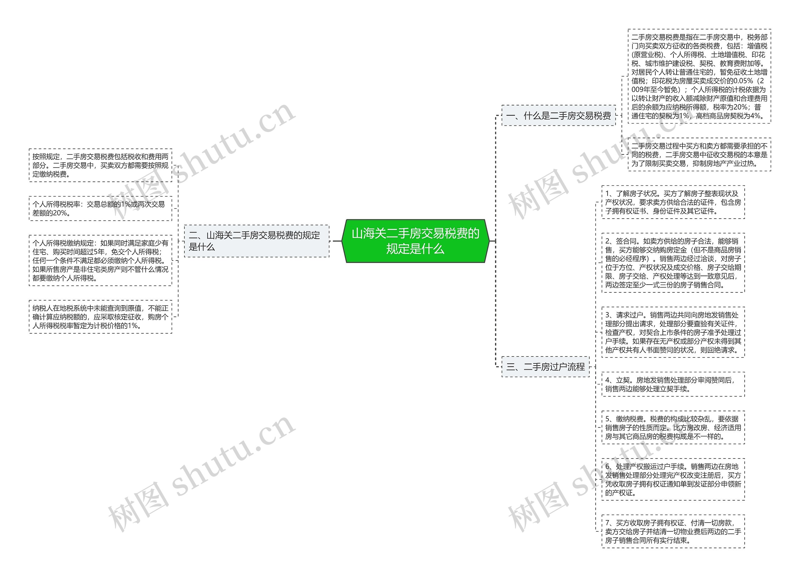 山海关二手房交易税费的规定是什么思维导图