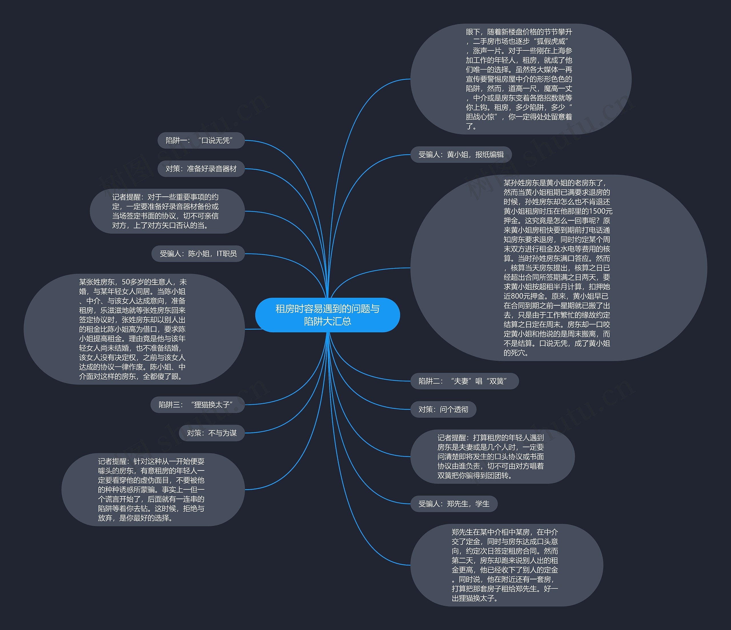 租房时容易遇到的问题与陷阱大汇总思维导图