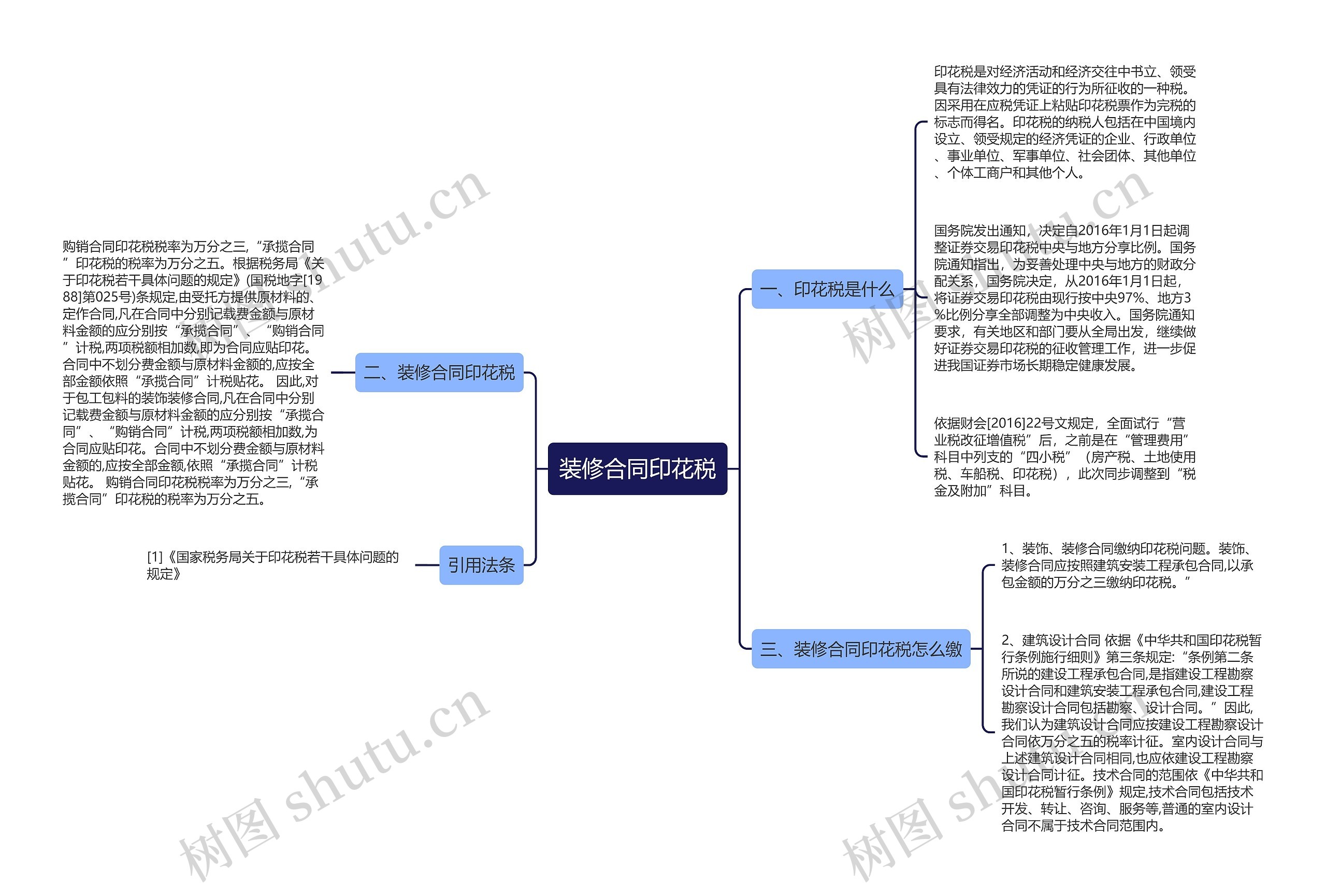 装修合同印花税思维导图