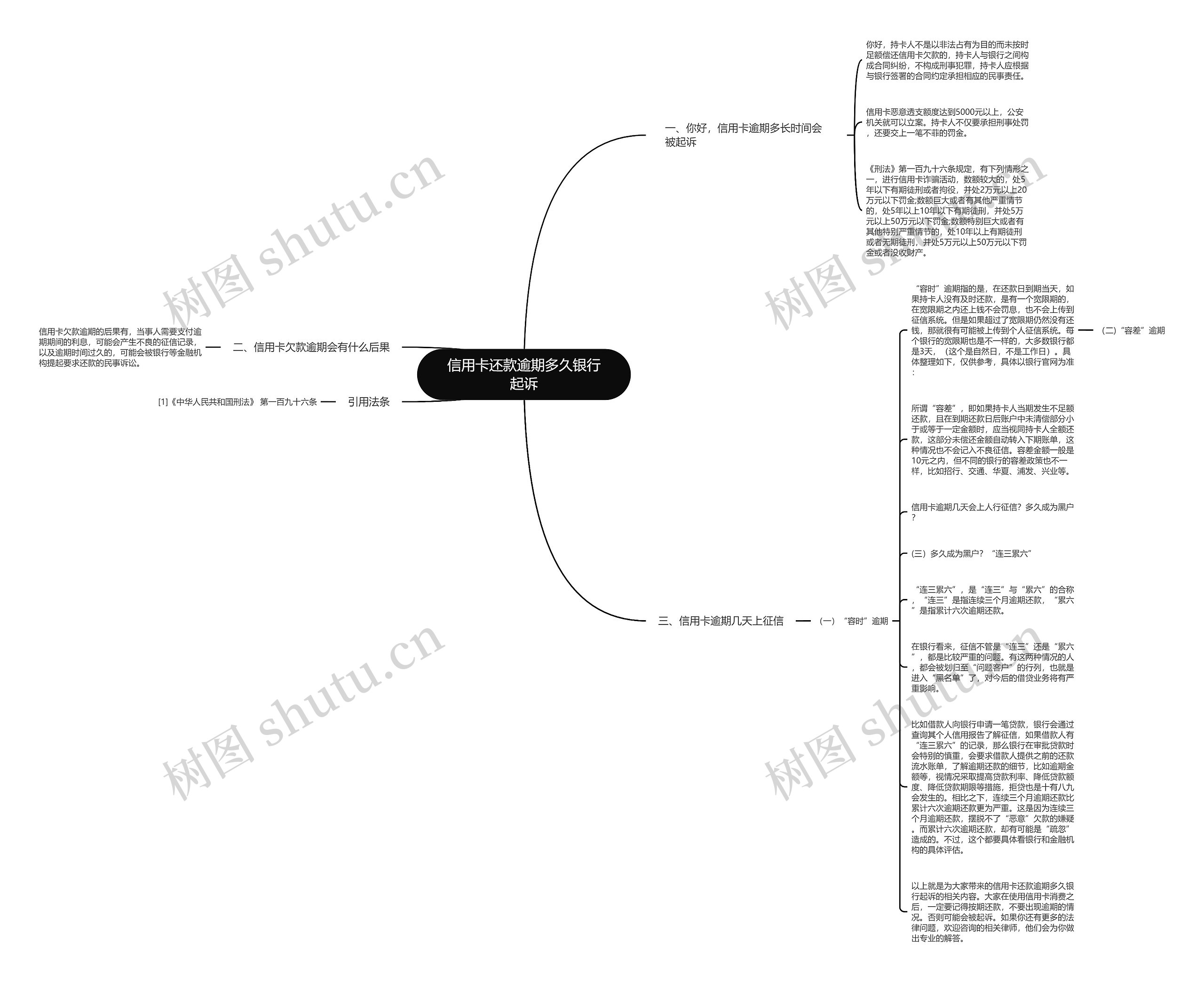 信用卡还款逾期多久银行起诉思维导图
