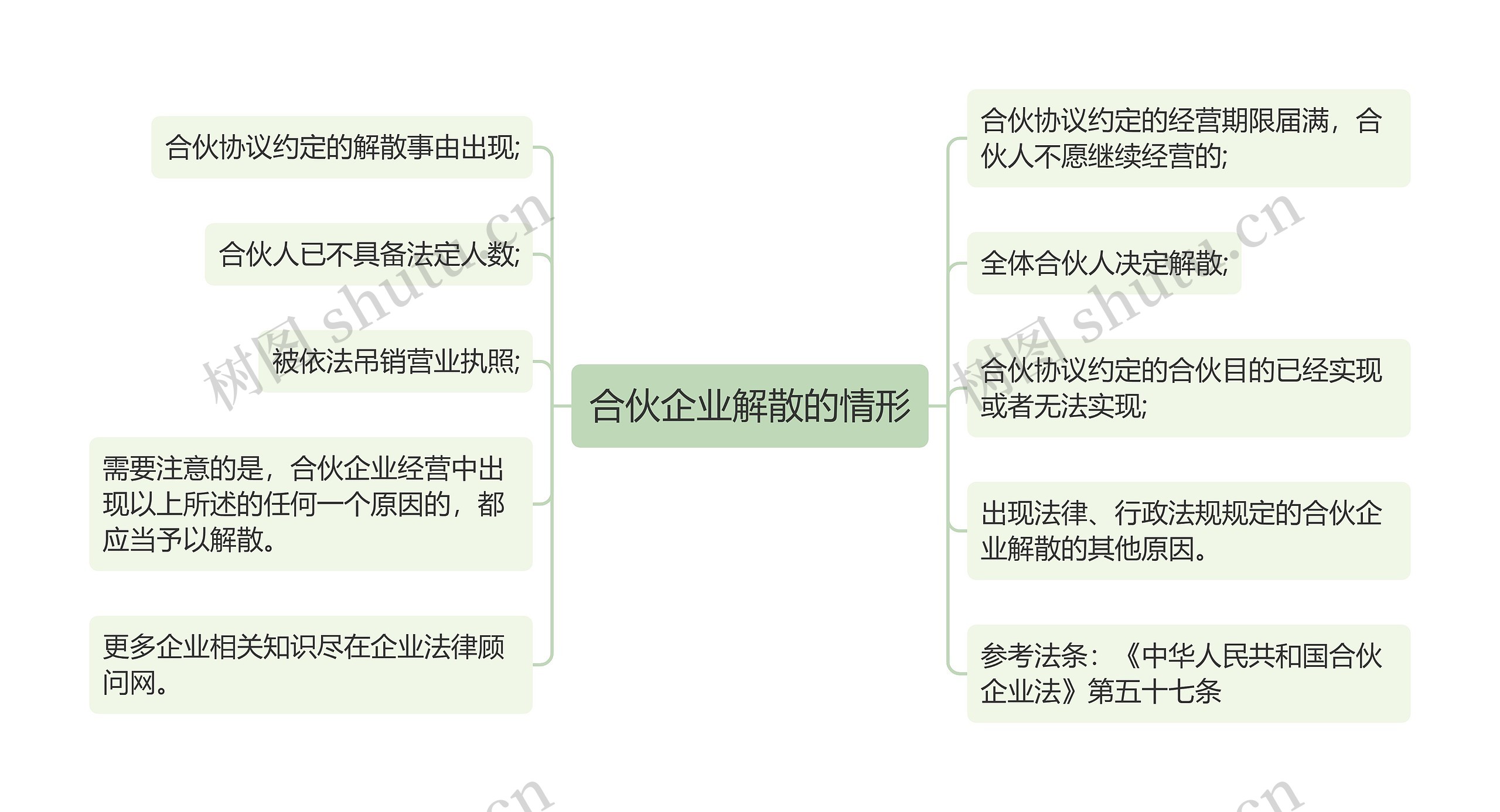 合伙企业解散的情形思维导图