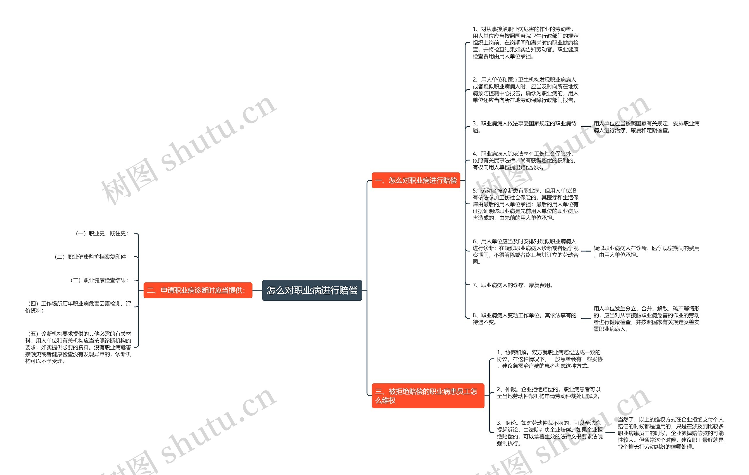怎么对职业病进行赔偿思维导图