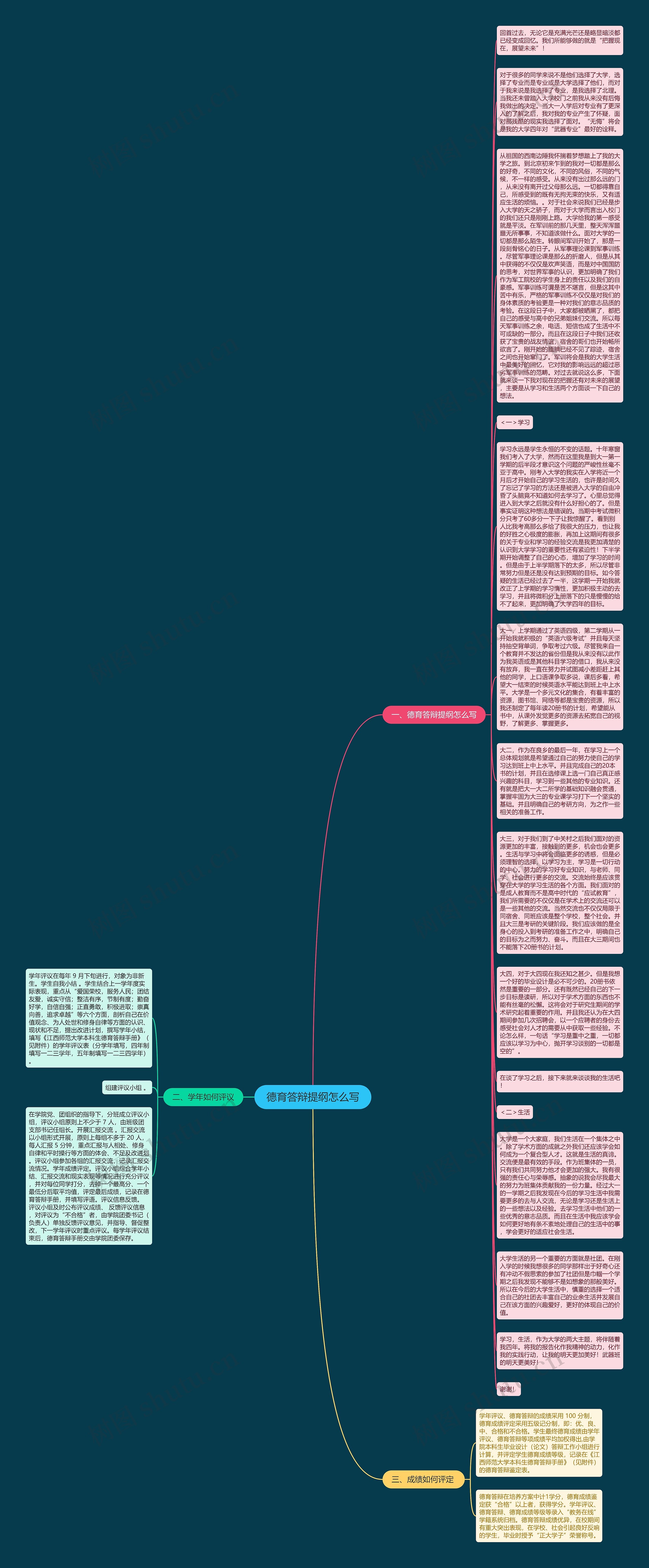 德育答辩提纲怎么写思维导图