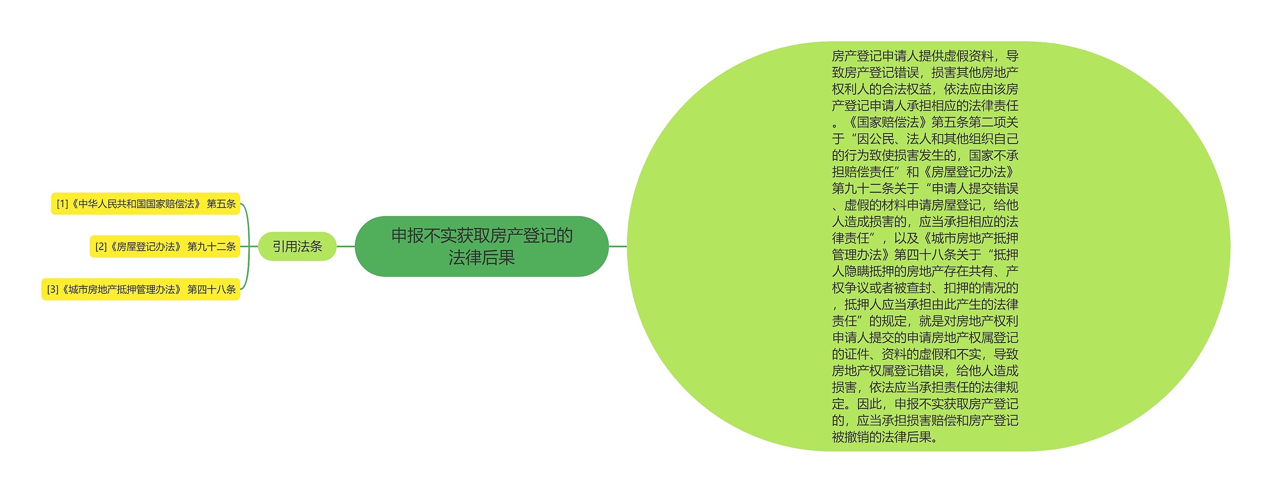 申报不实获取房产登记的法律后果思维导图