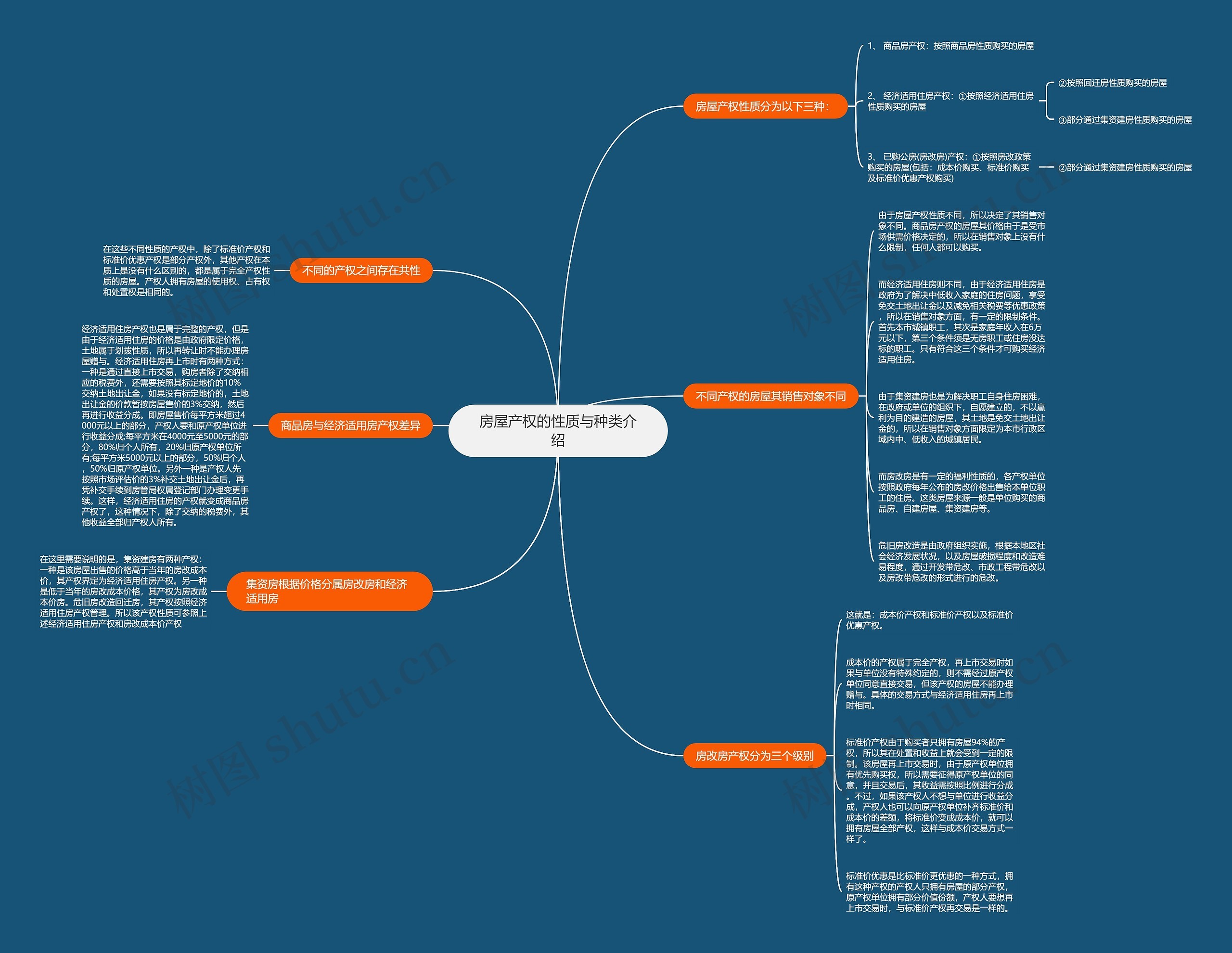 房屋产权的性质与种类介绍思维导图