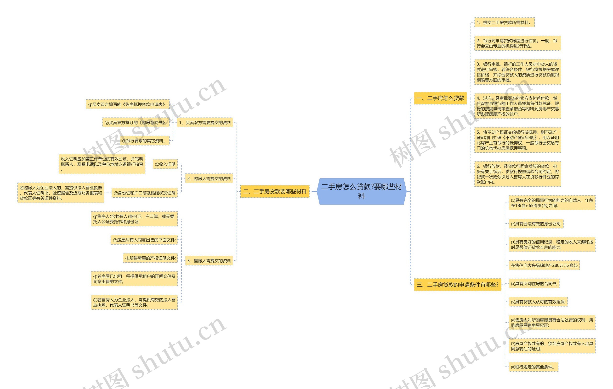二手房怎么贷款?要哪些材料思维导图
