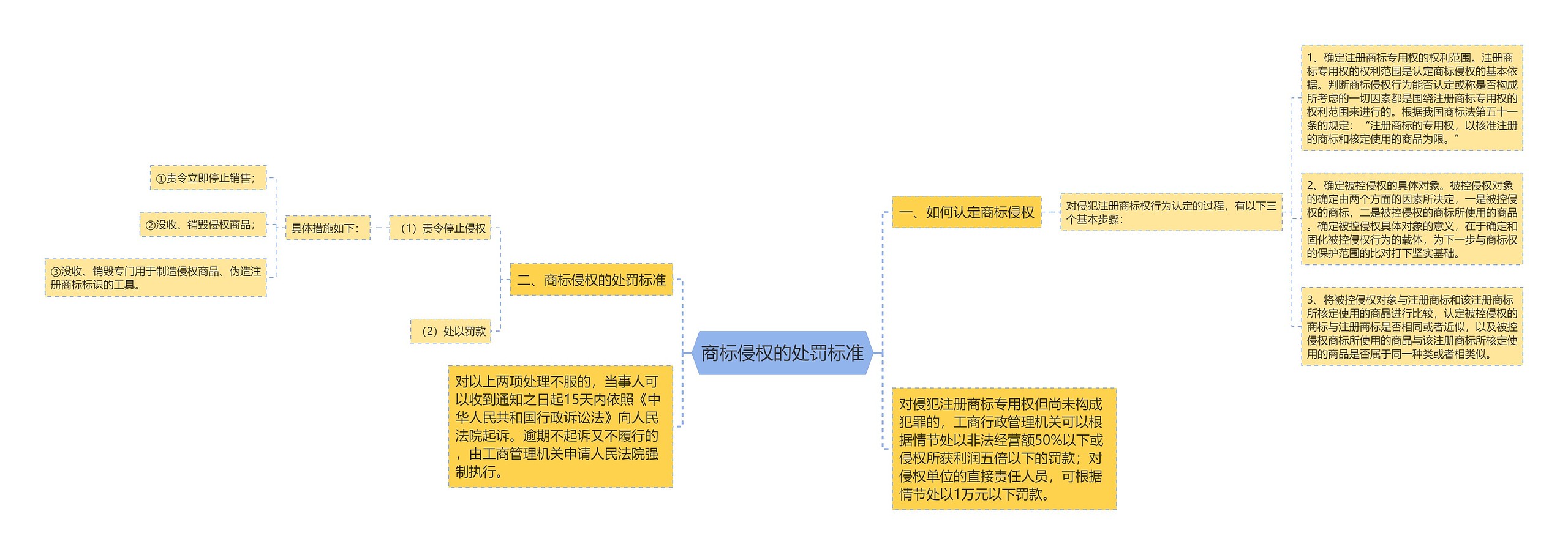 商标侵权的处罚标准思维导图