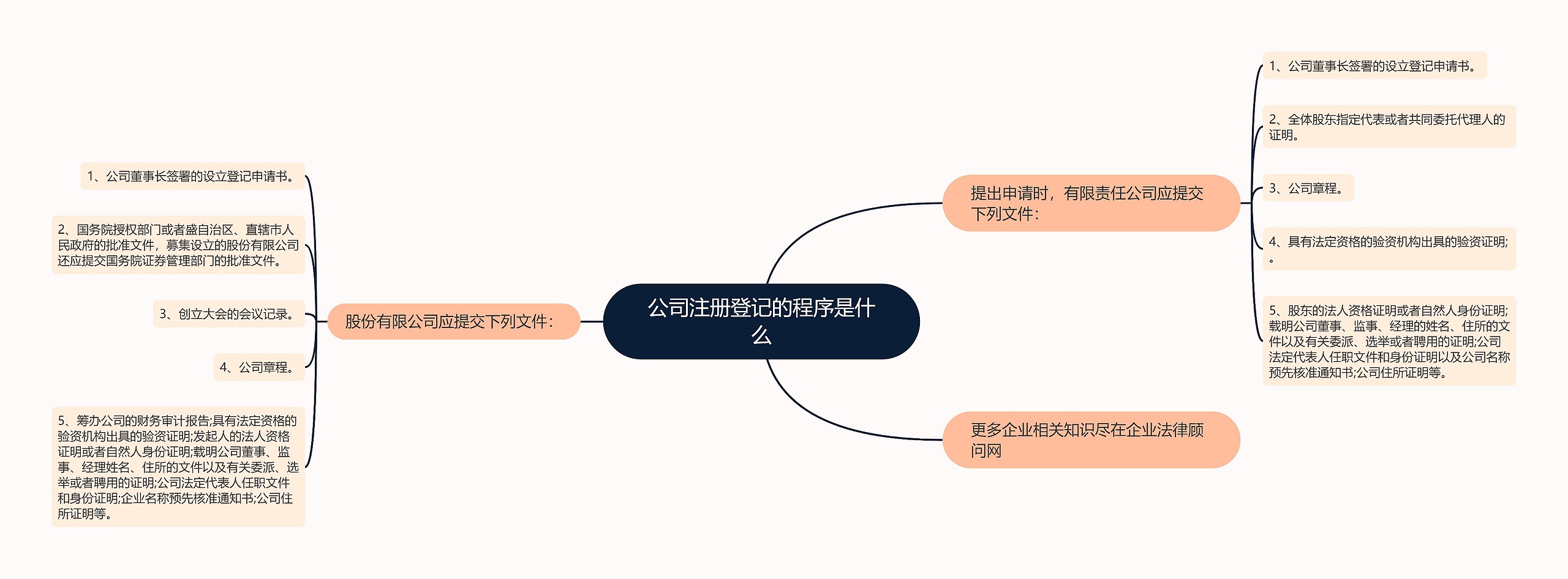 公司注册登记的程序是什么