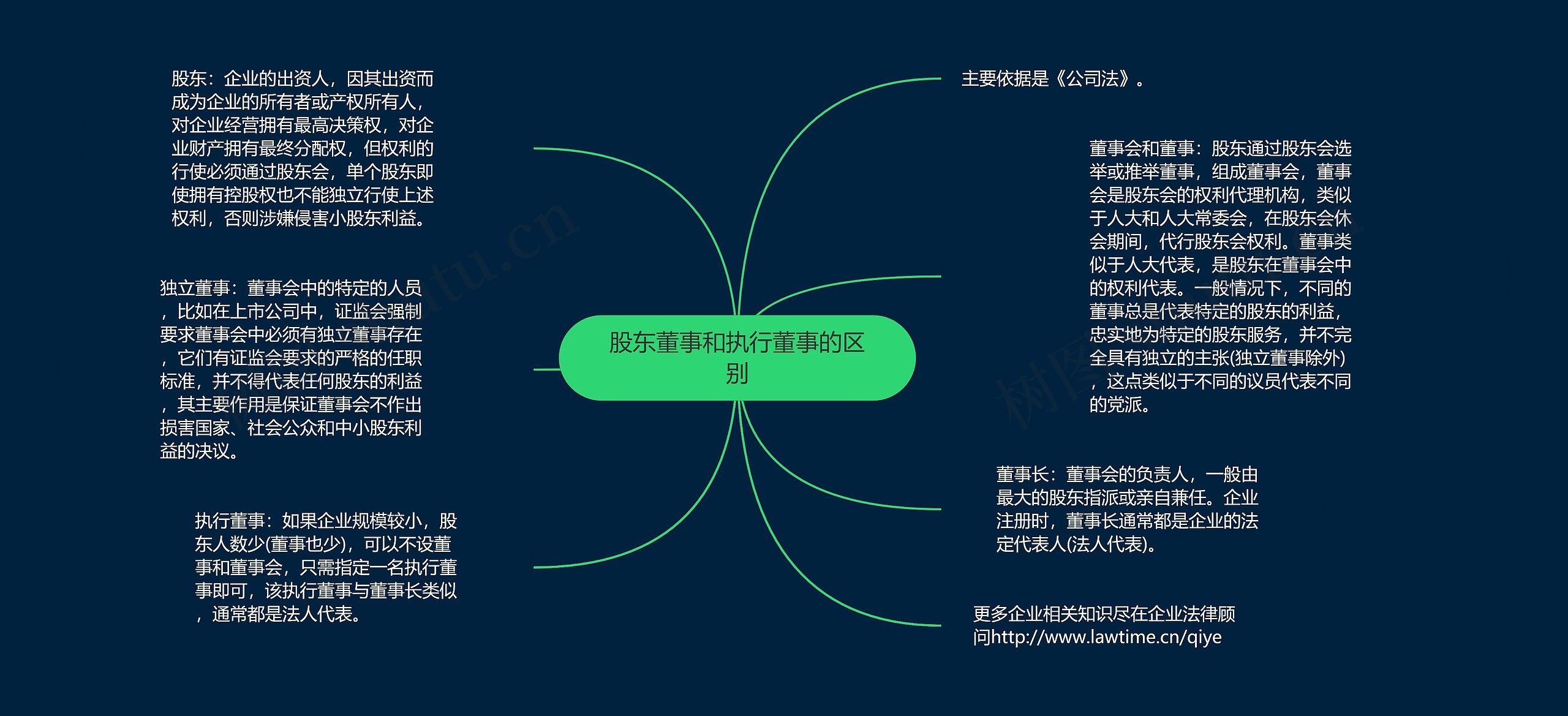 股东董事和执行董事的区别思维导图