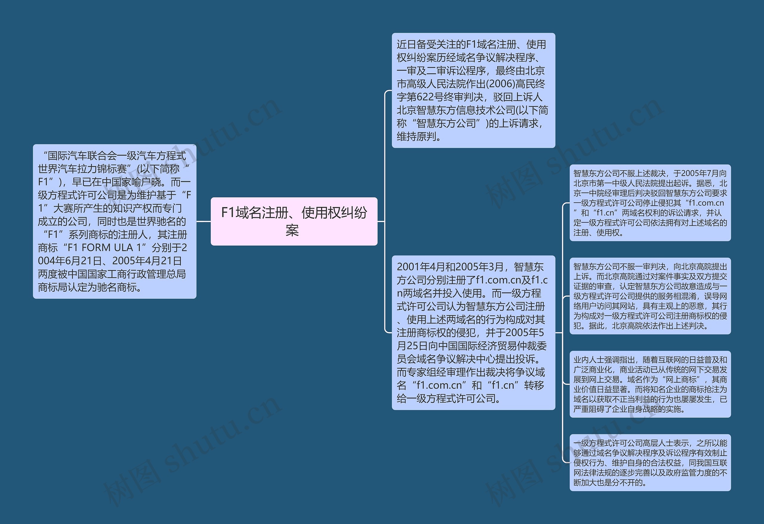 F1域名注册、使用权纠纷案 