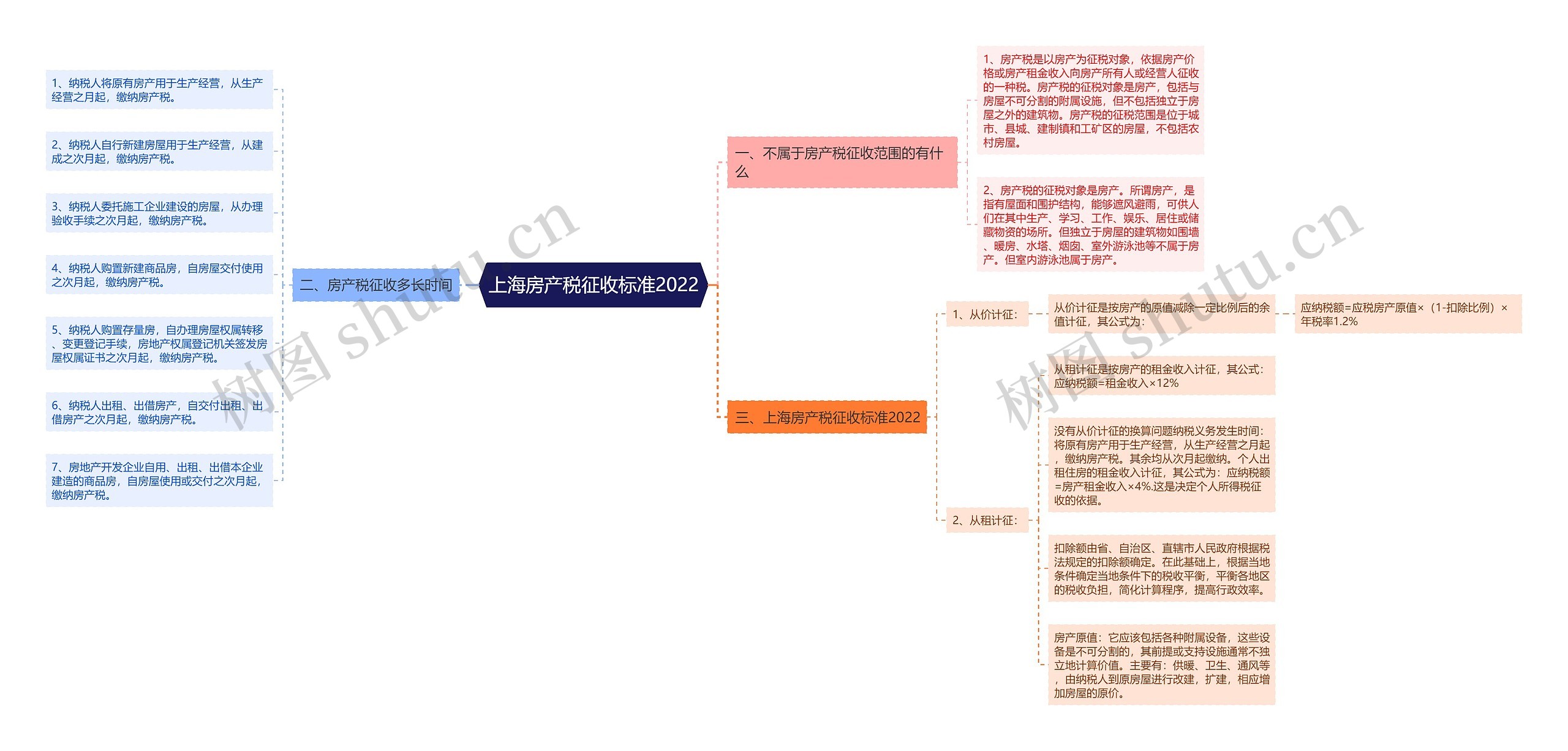 上海房产税征收标准2022思维导图