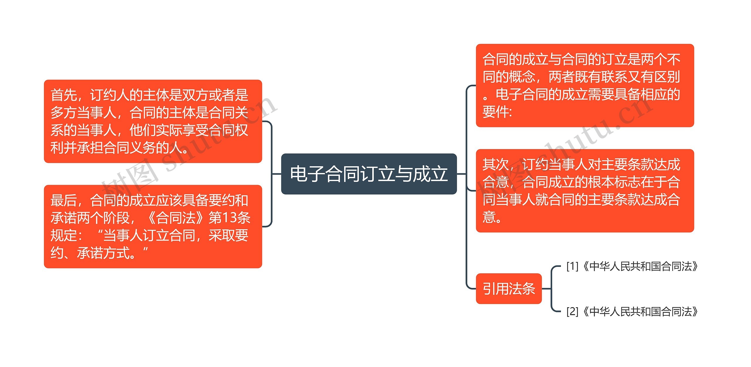 电子合同订立与成立思维导图