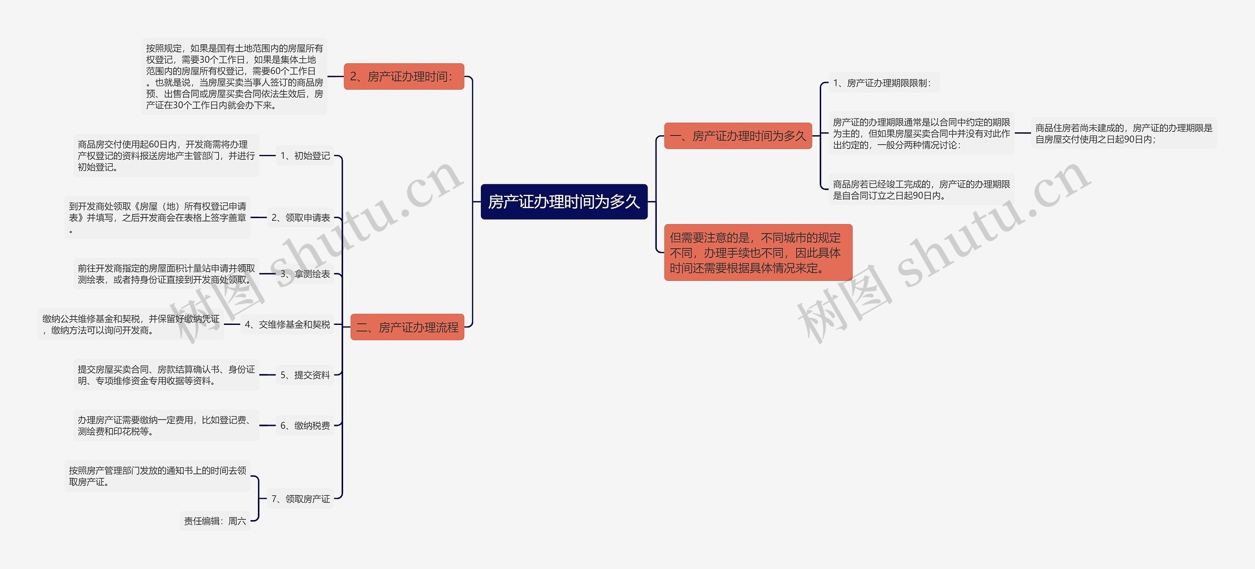 房产证办理时间为多久